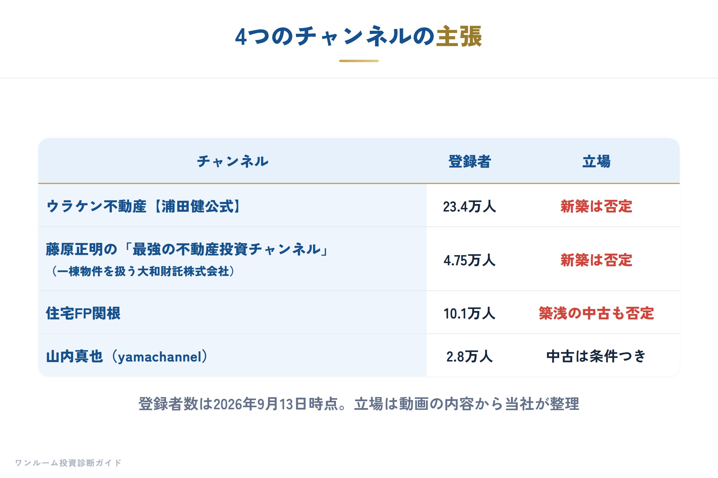 4つのチャンネルの主張