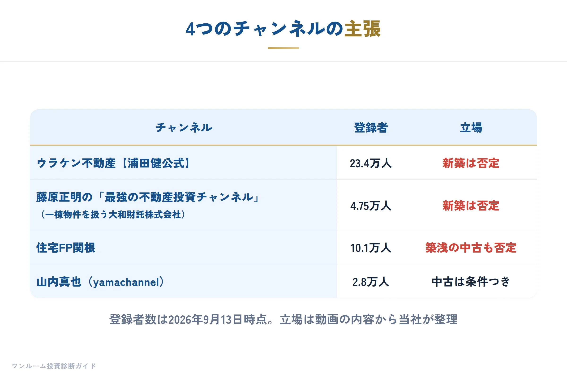 4つのチャンネルの主張