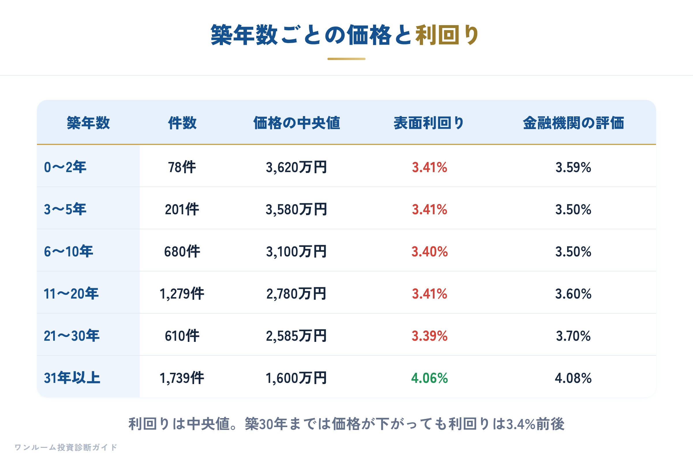 築年数ごとの価格と利回り
