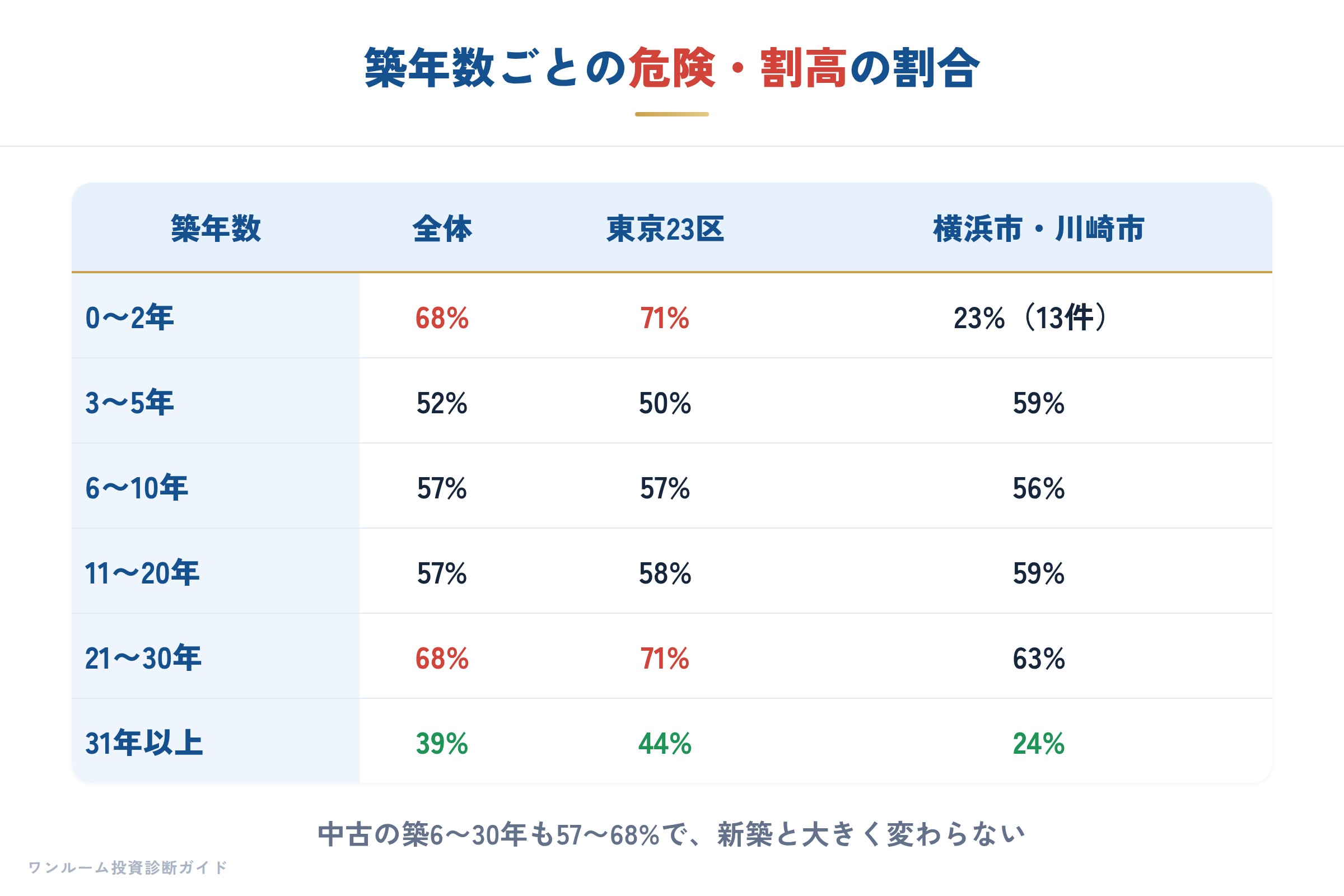築年数ごとの危険・割高の割合