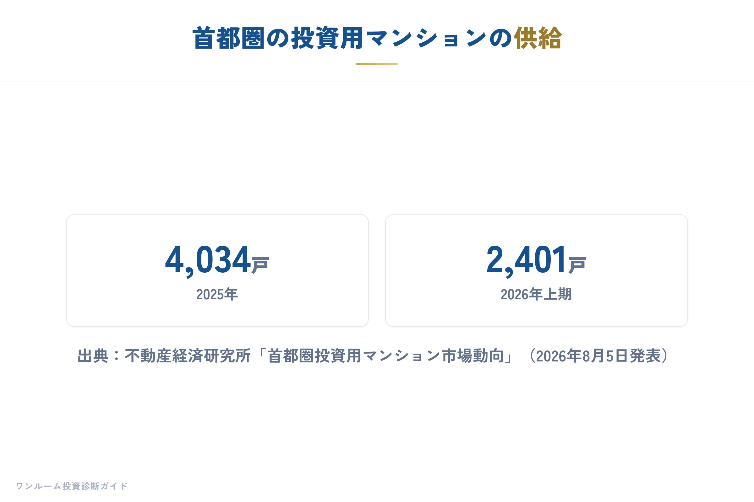 首都圏の投資用マンションの供給