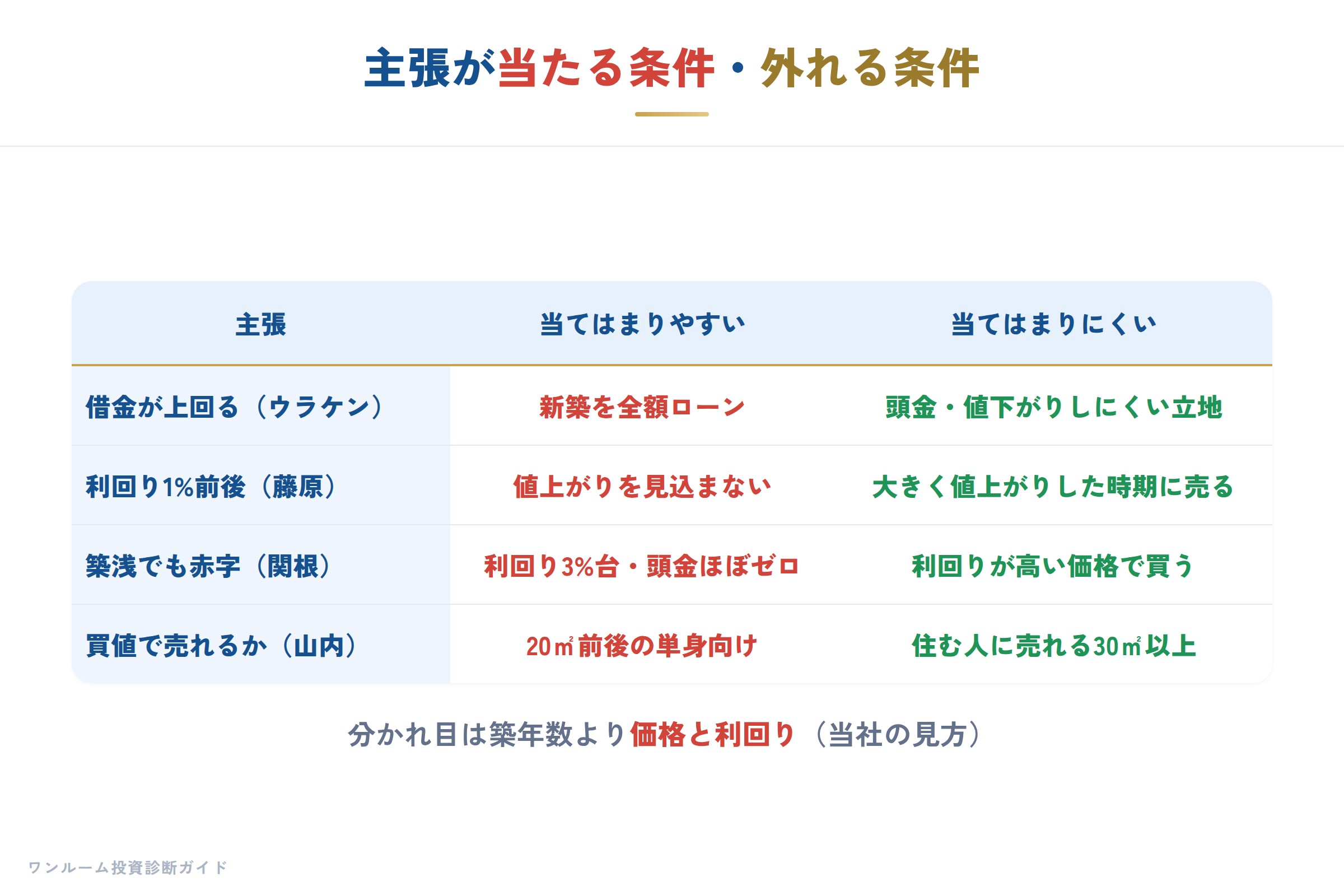 主張が当たる条件・外れる条件