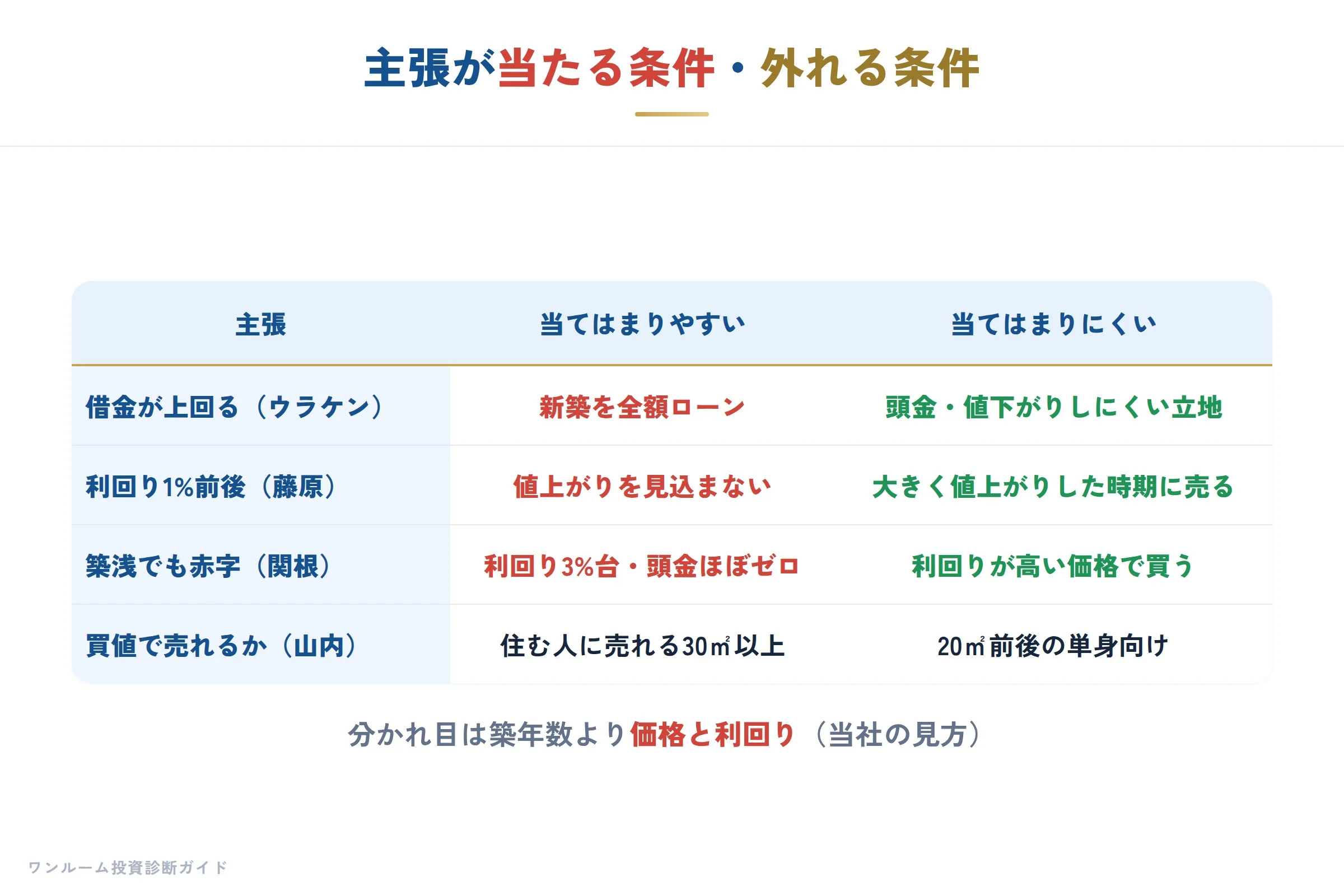 主張が当たる条件・外れる条件