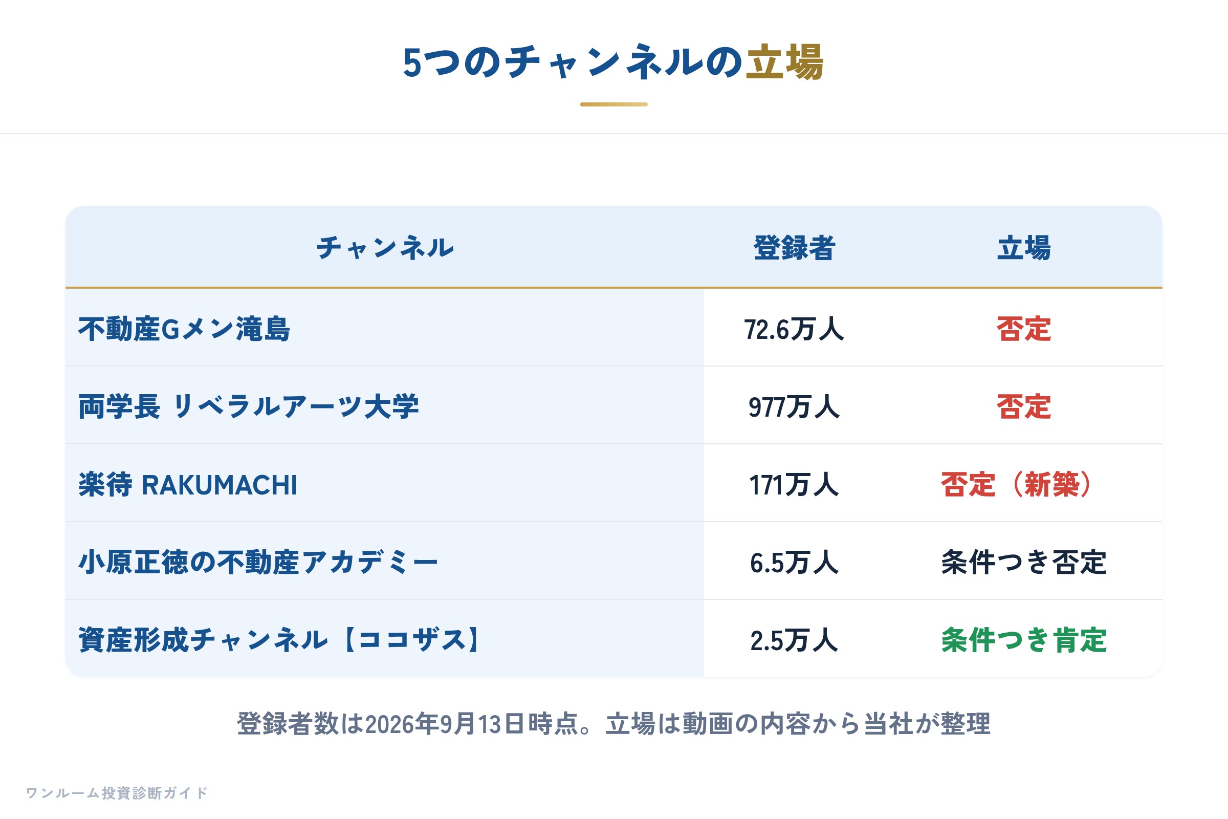 5つのチャンネルの立場
