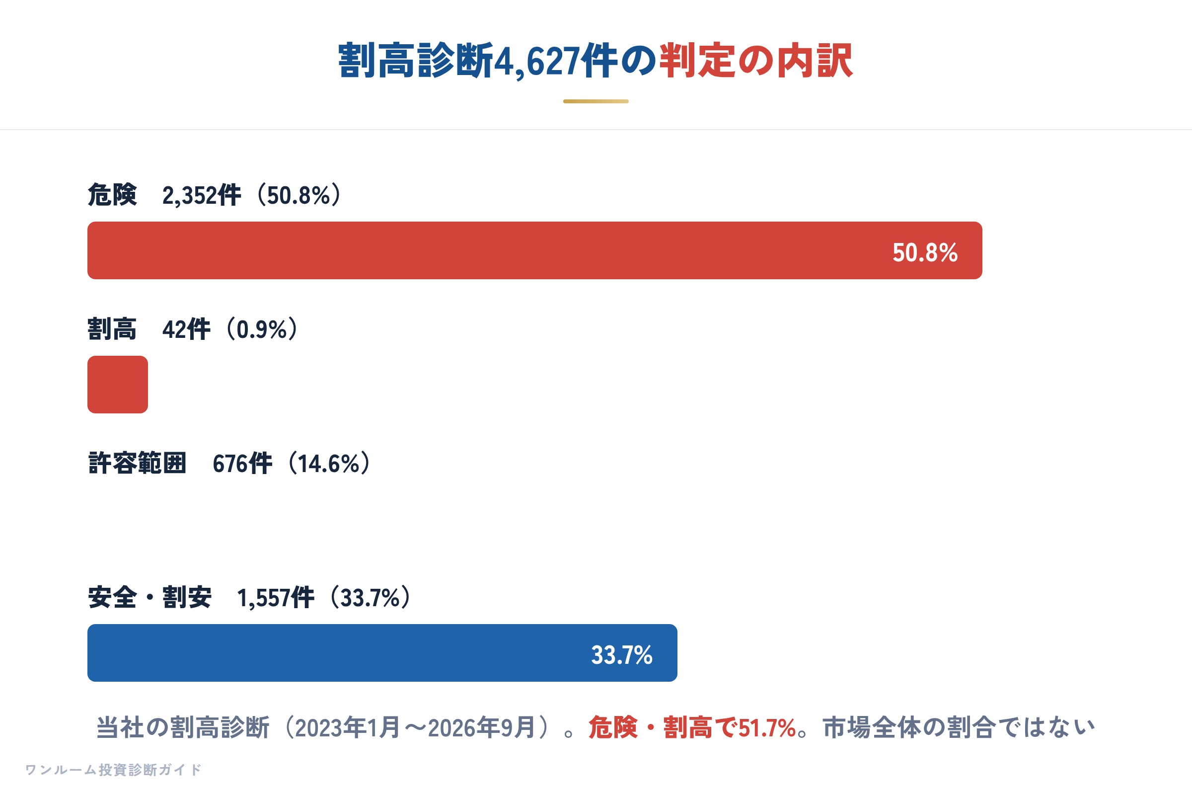 割高診断の判定の内訳