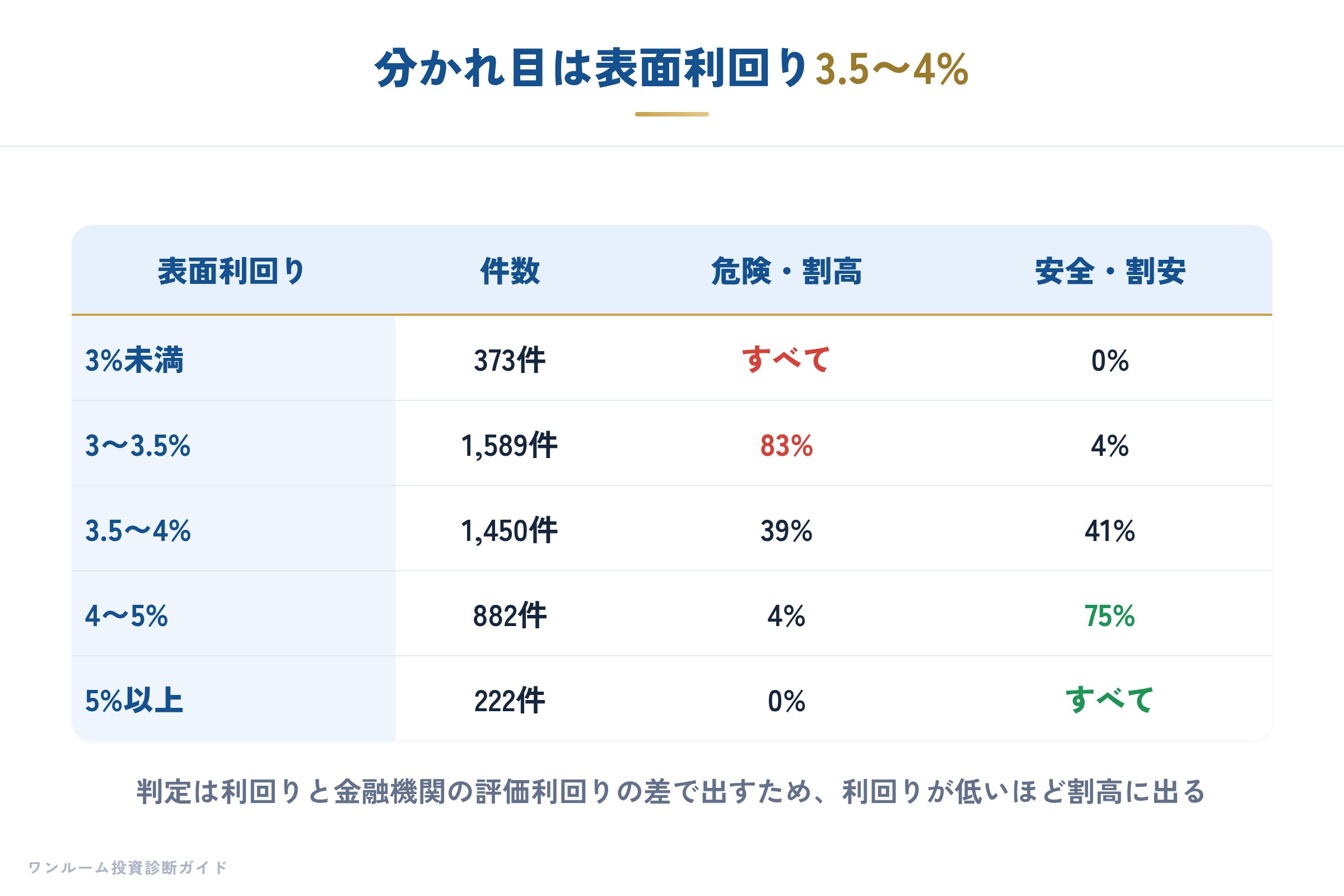 表面利回り帯ごとの判定