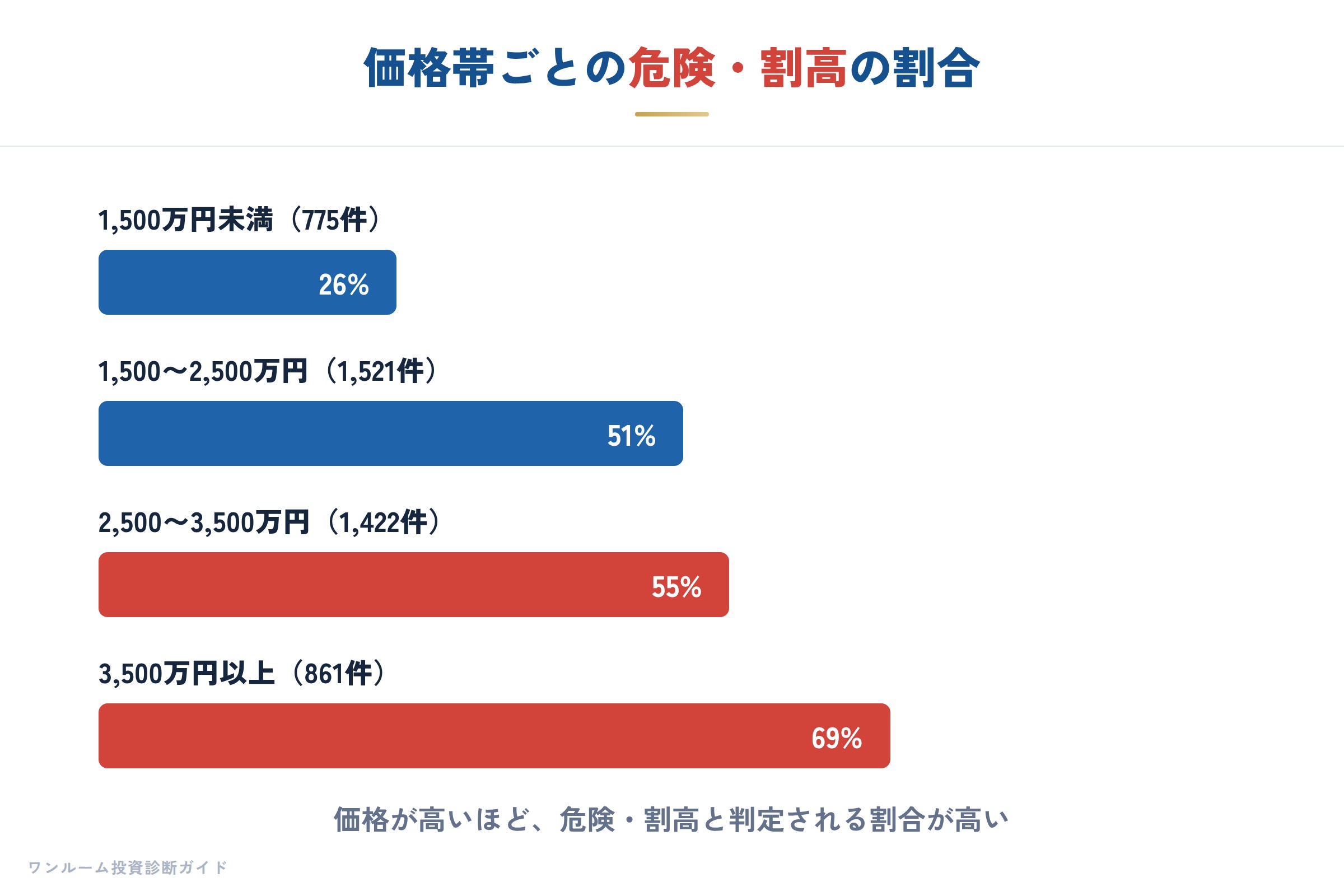価格帯ごとの判定