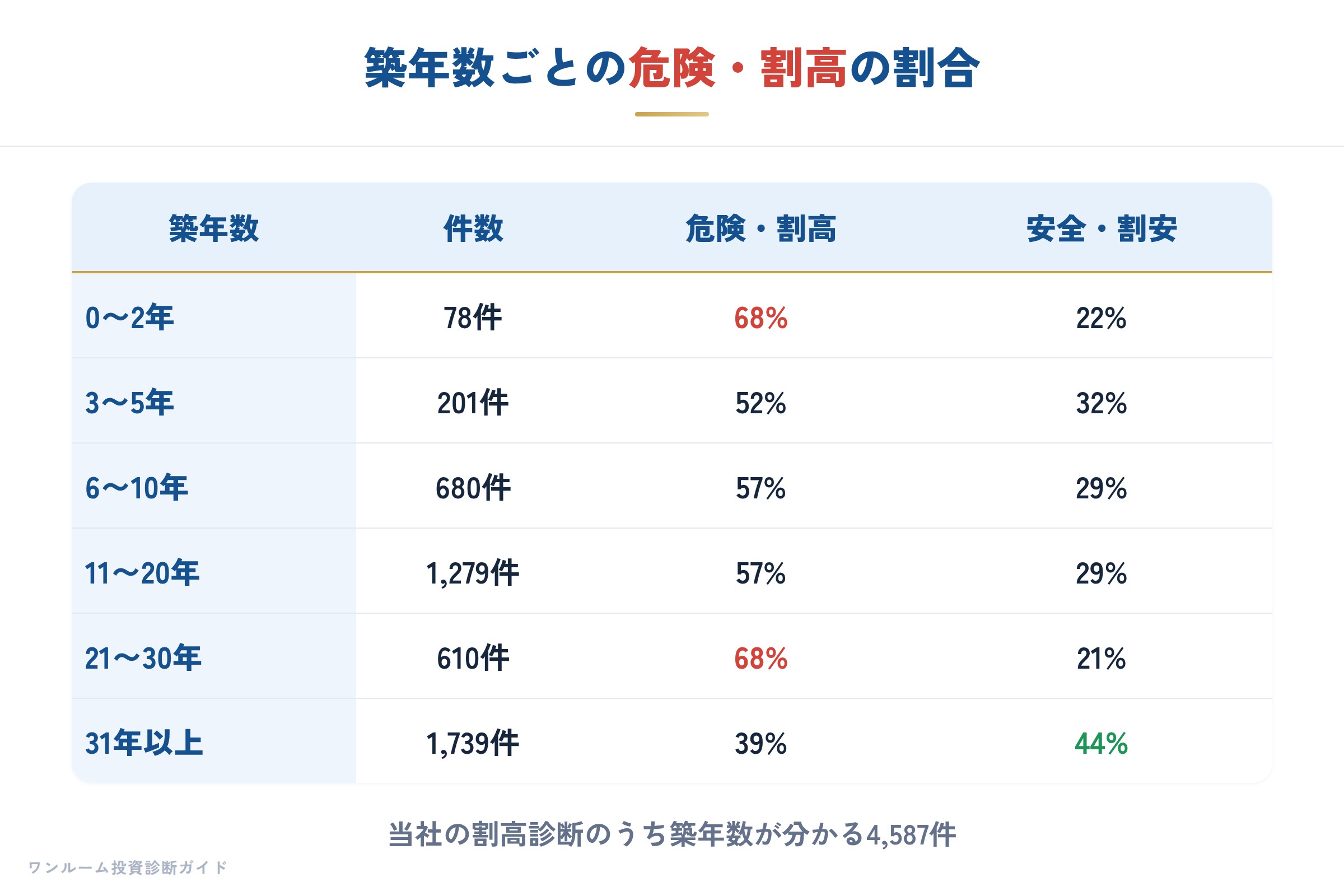 築年数ごとの危険・割高の割合