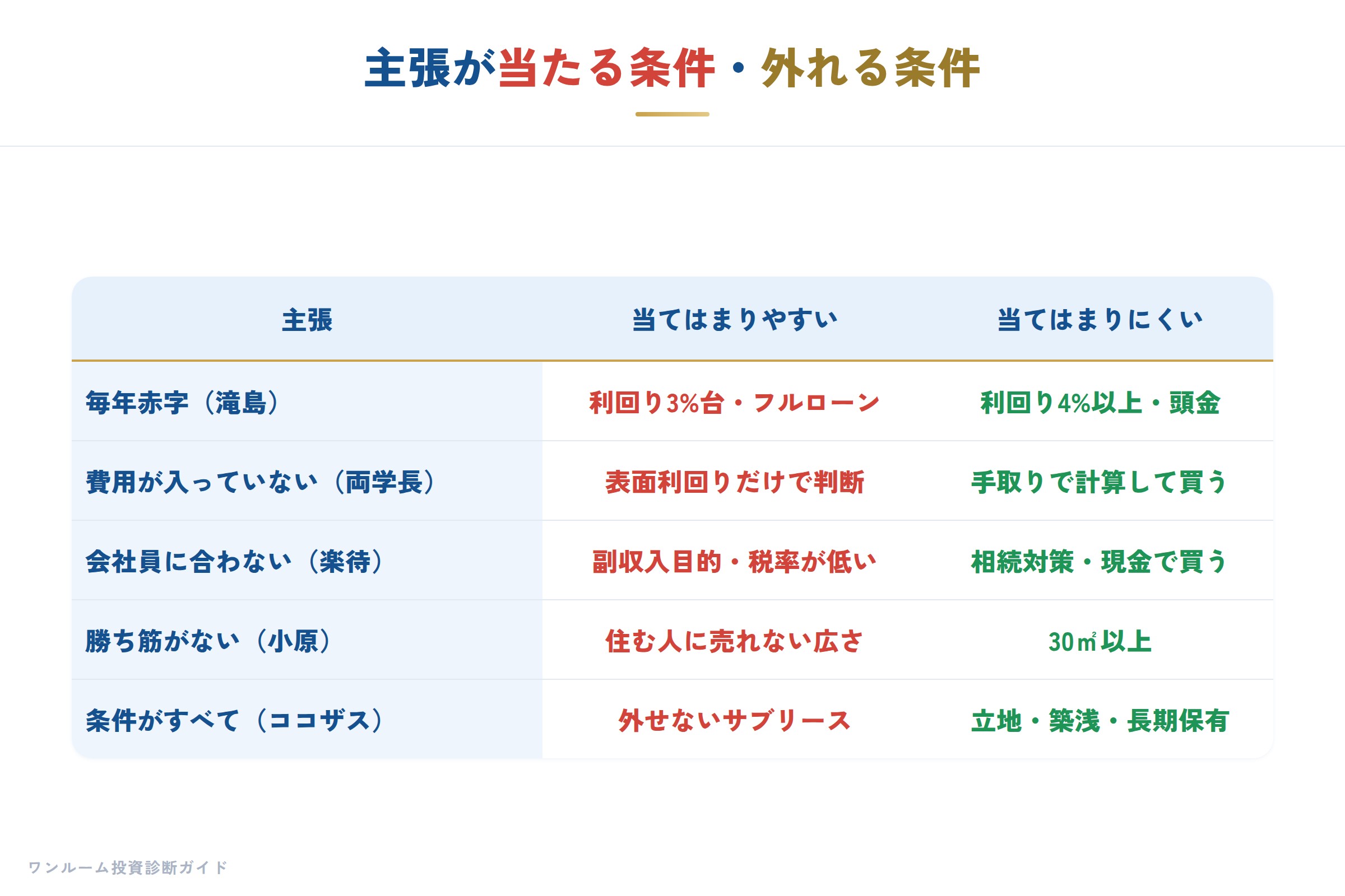 主張が当たる条件・外れる条件