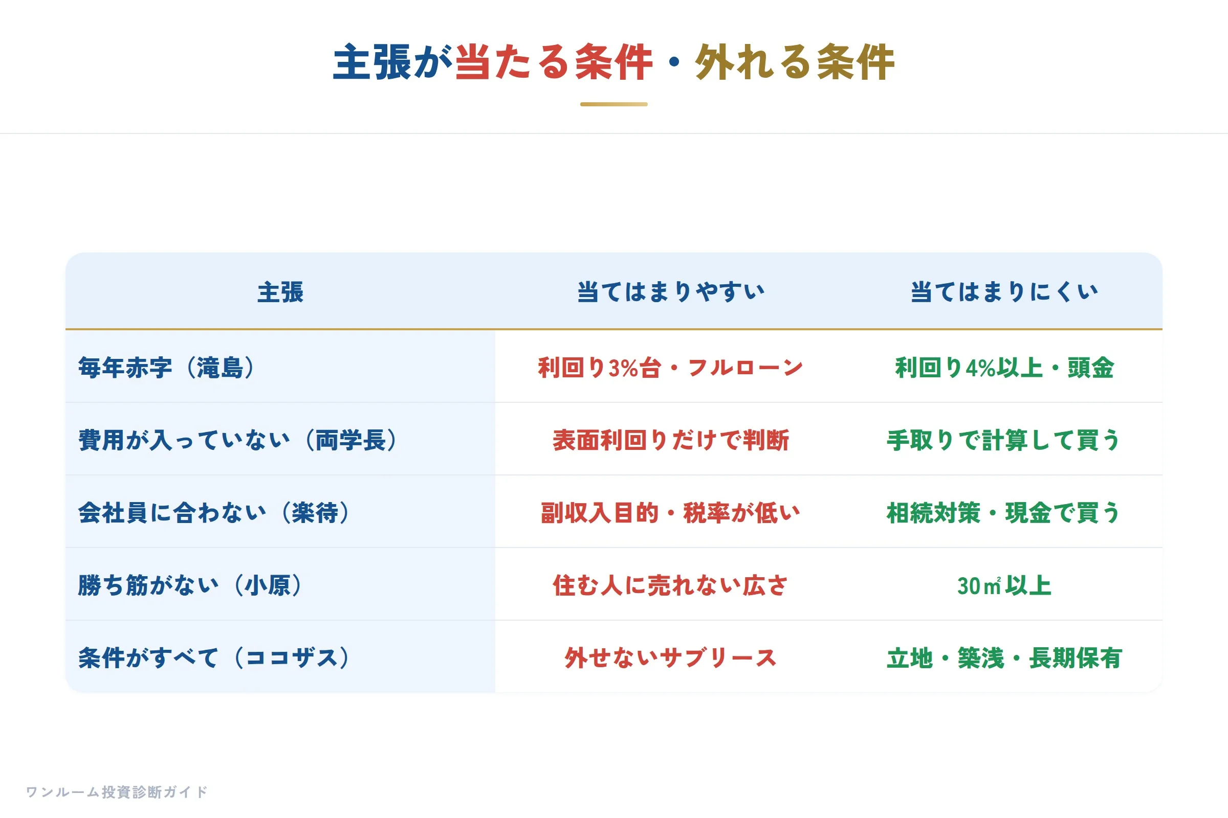 主張が当たる条件・外れる条件
