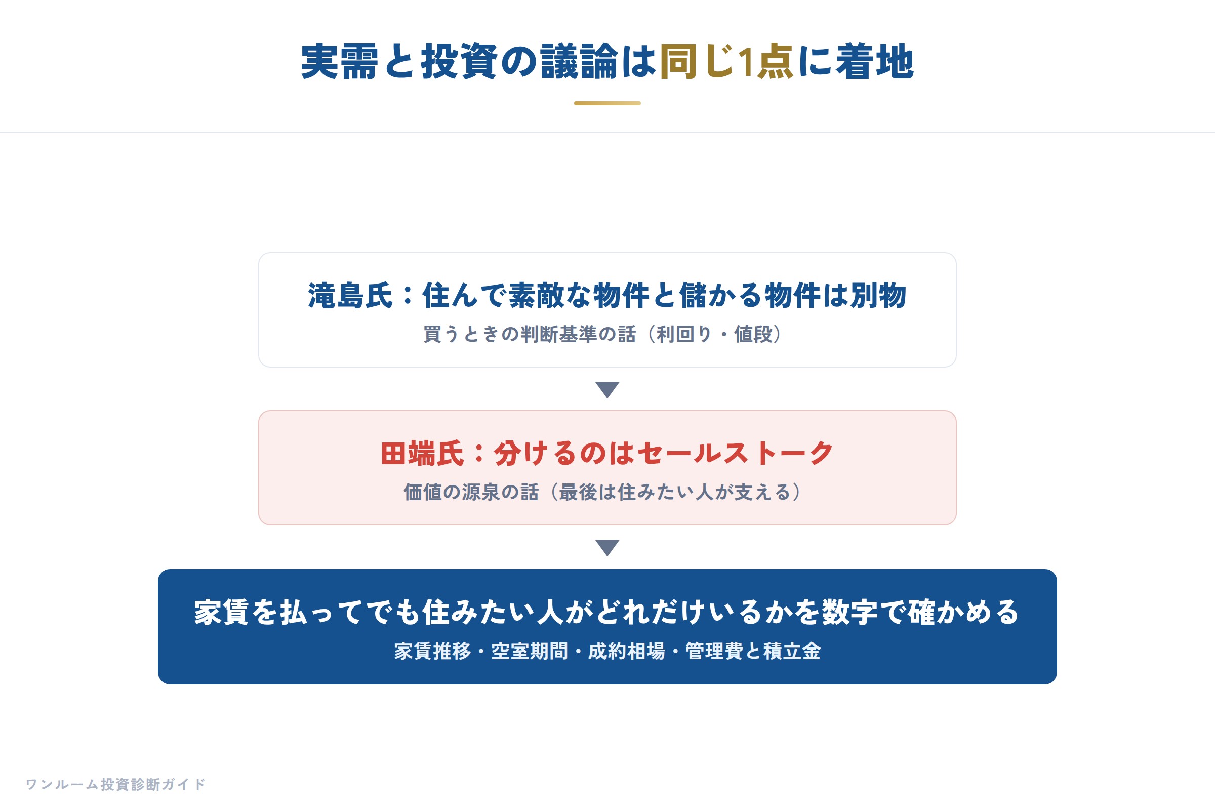 実需と投資の議論は同じ1点に着地する