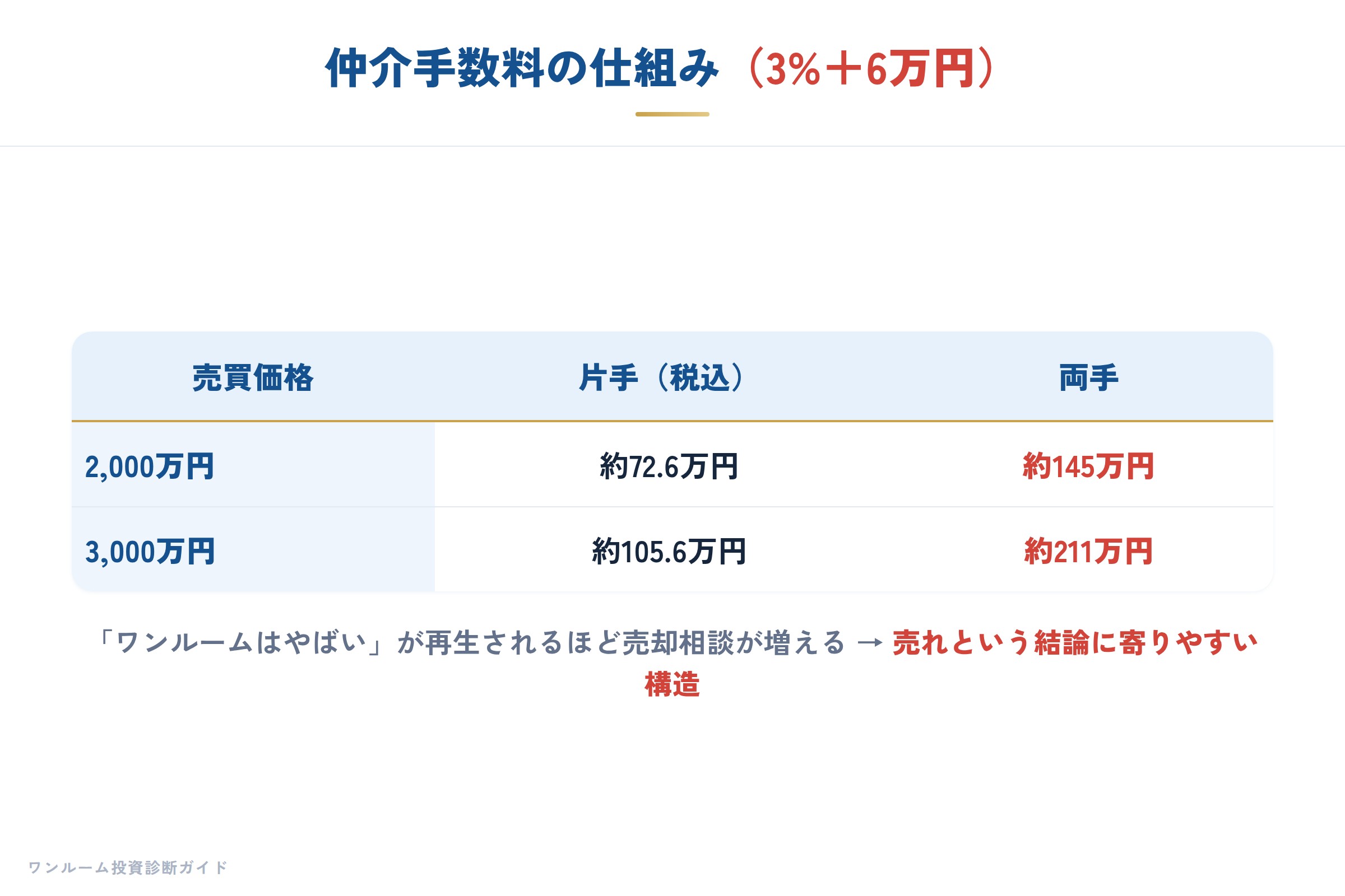 仲介手数料の仕組みと売却に寄りやすい構造