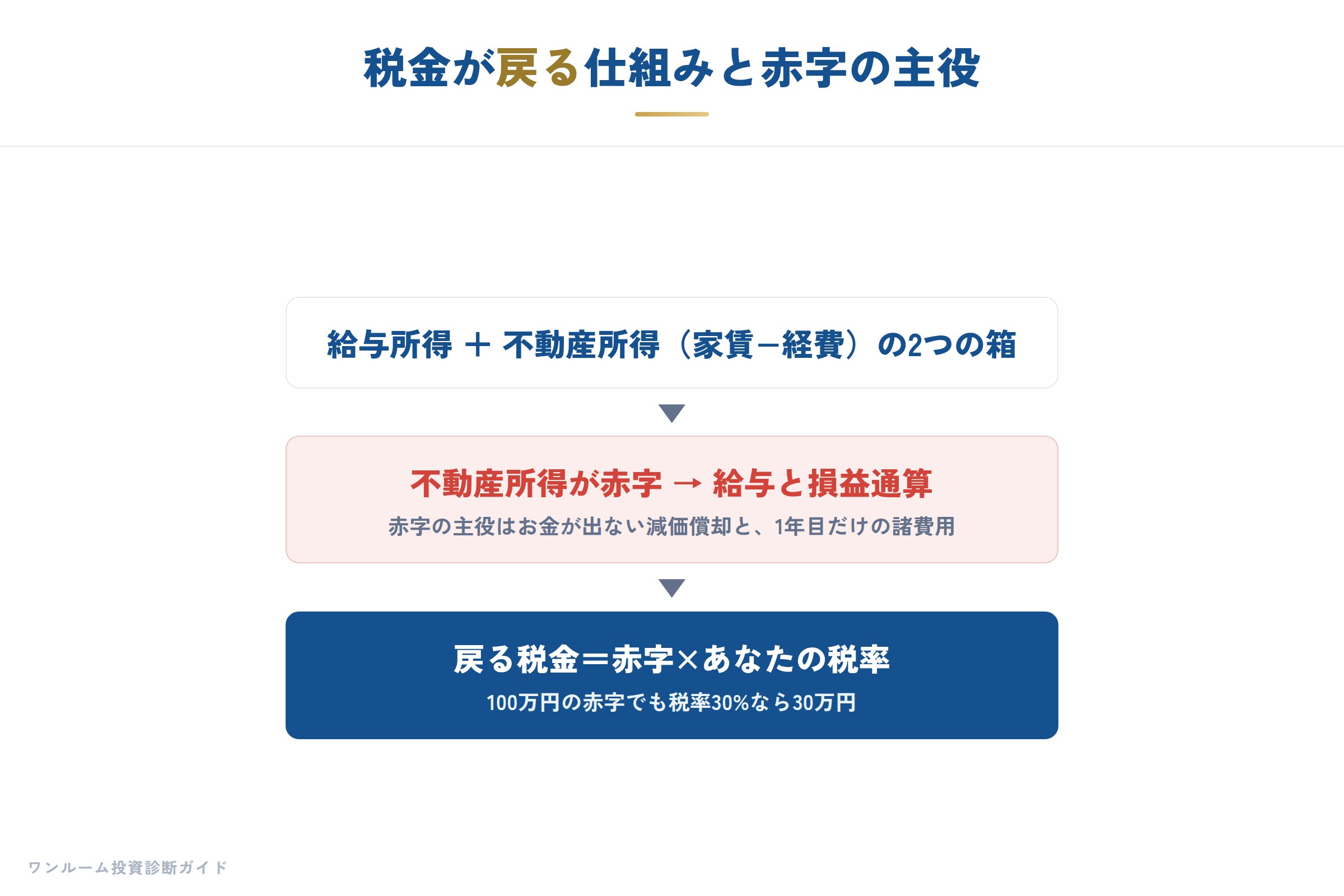 税金が戻る流れと赤字の主役