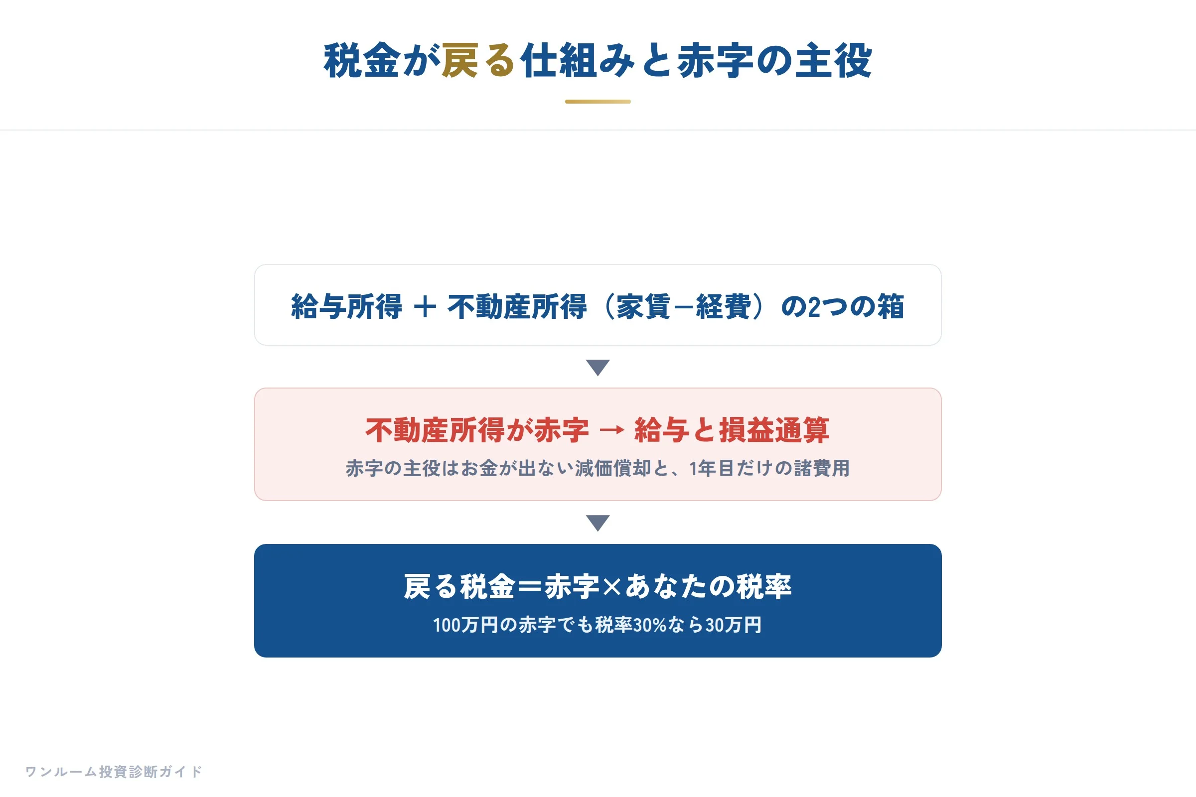 税金が戻る流れと赤字の主役