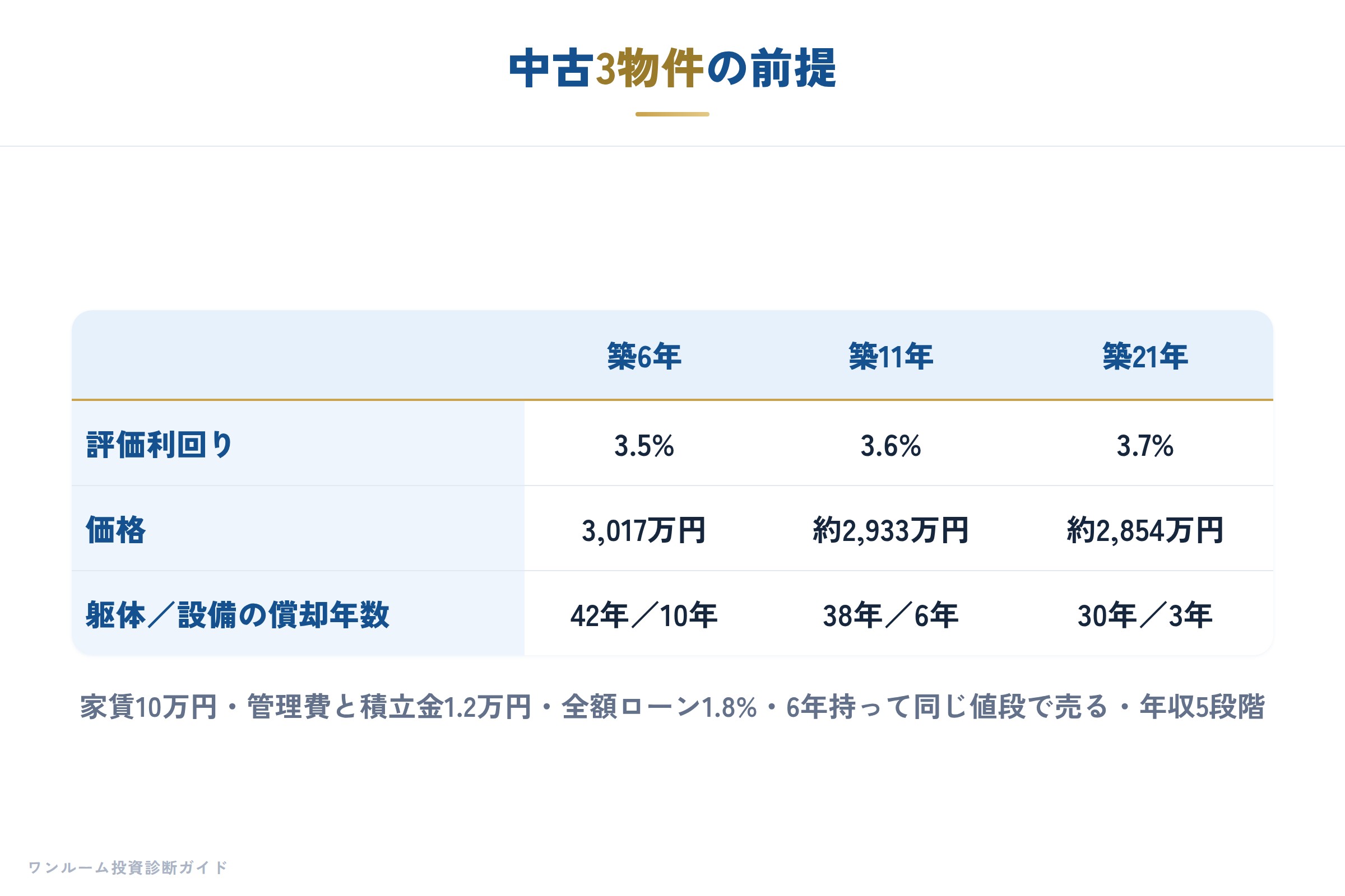 3物件の前提条件