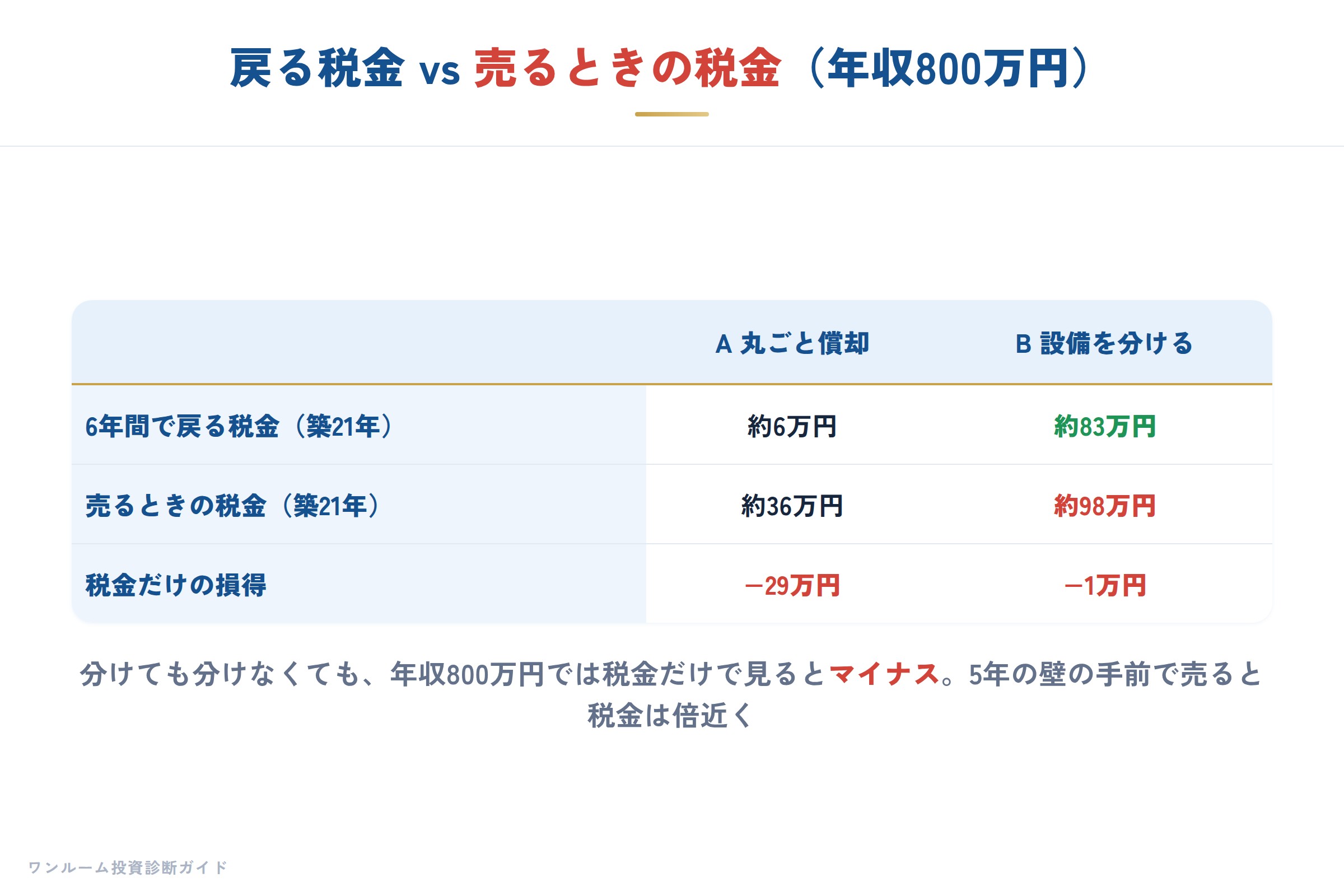 戻る税金と売るときの税金の比較