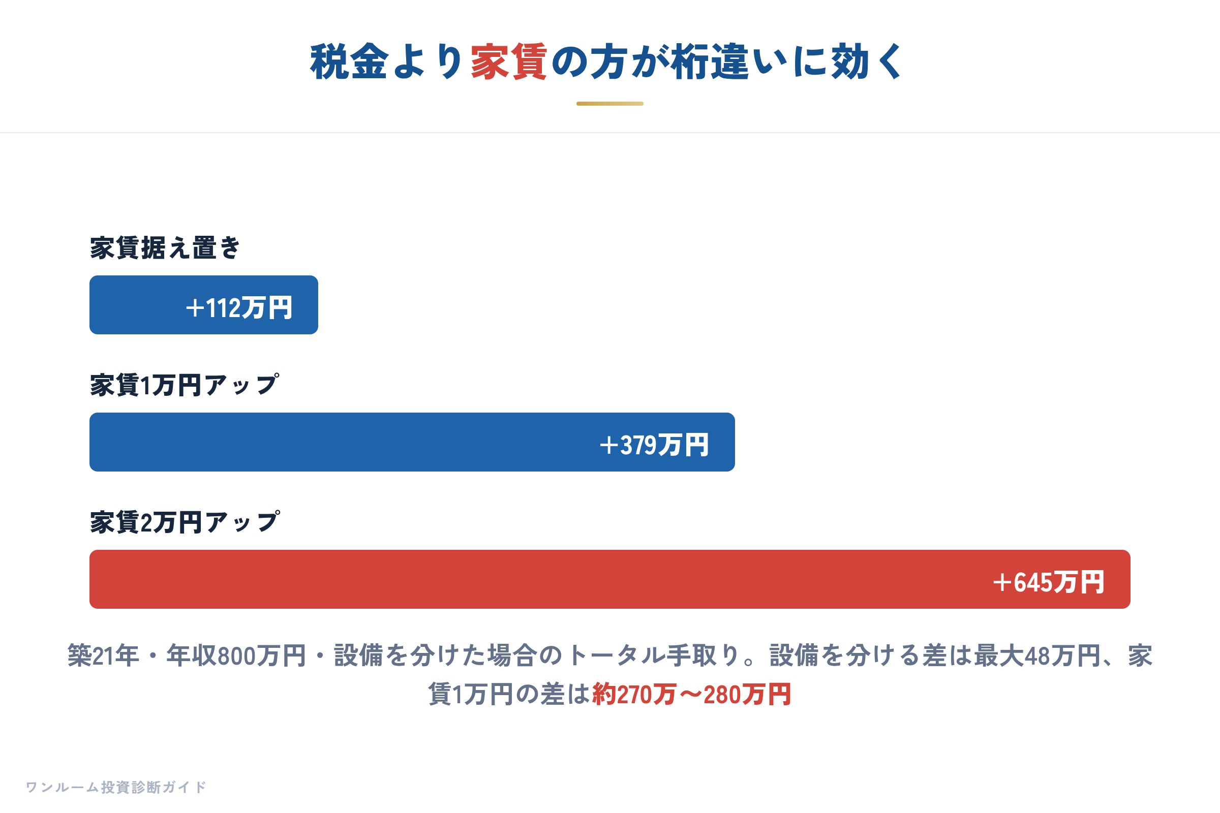 税金より家賃の方が桁違いに効く