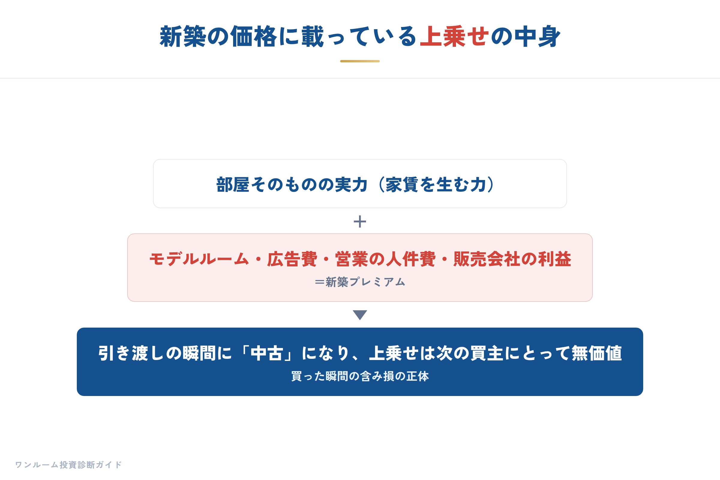新築の価格に載っている上乗せの中身