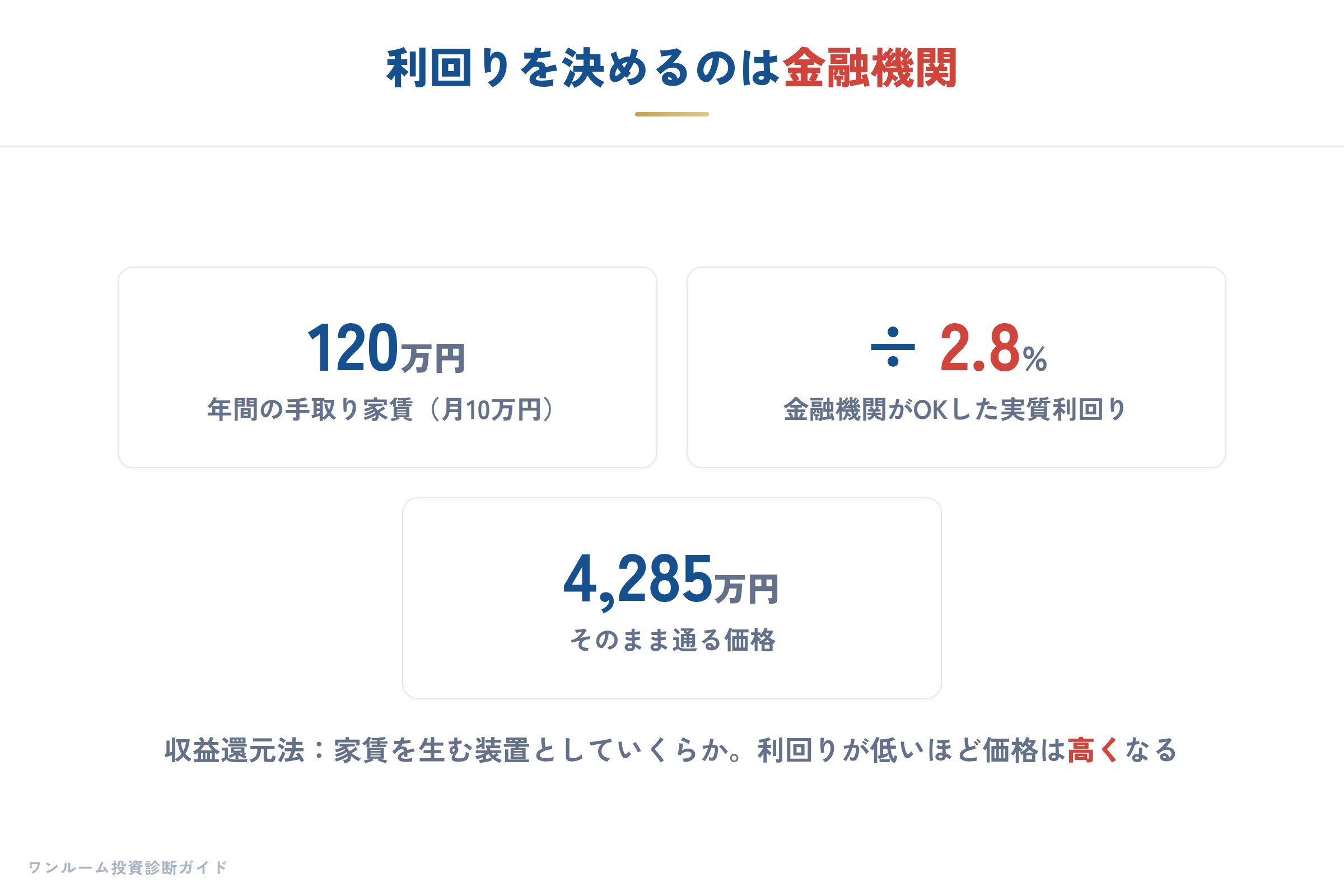 収益還元法と利回りが価格を決める仕組み