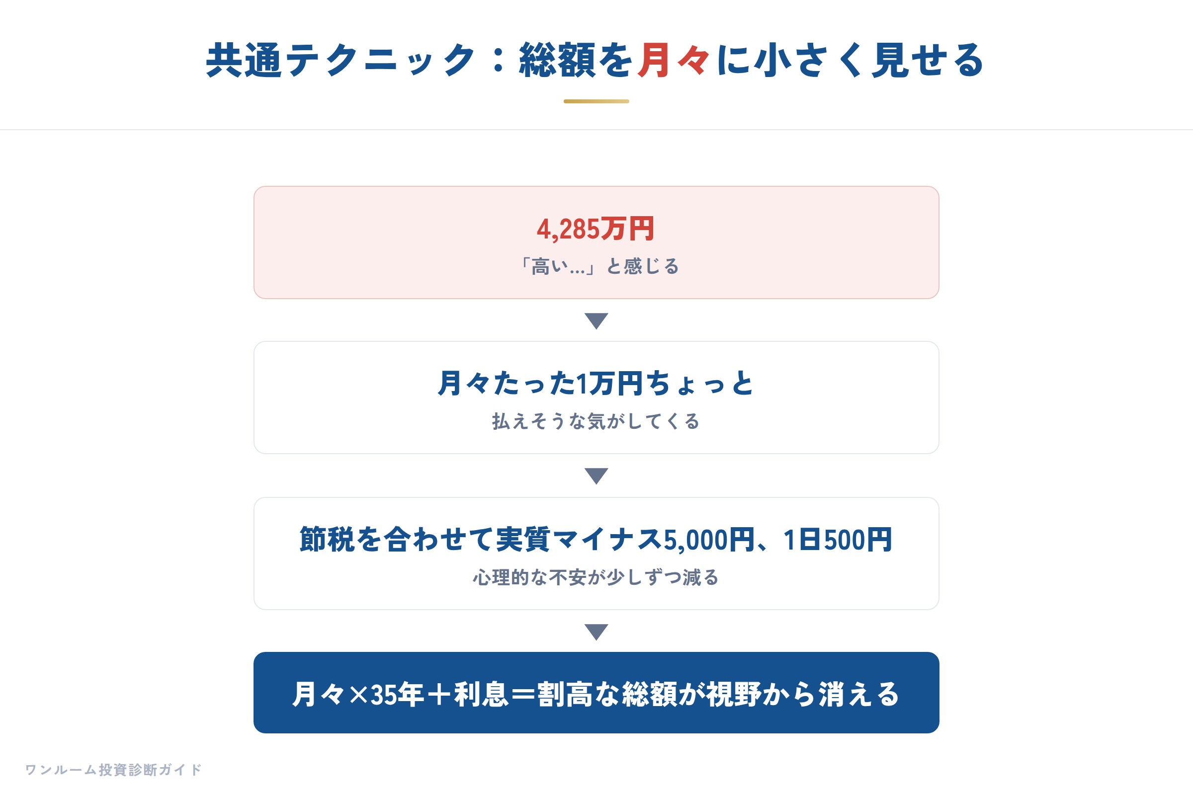 総額を月々に小さく見せる流れ
