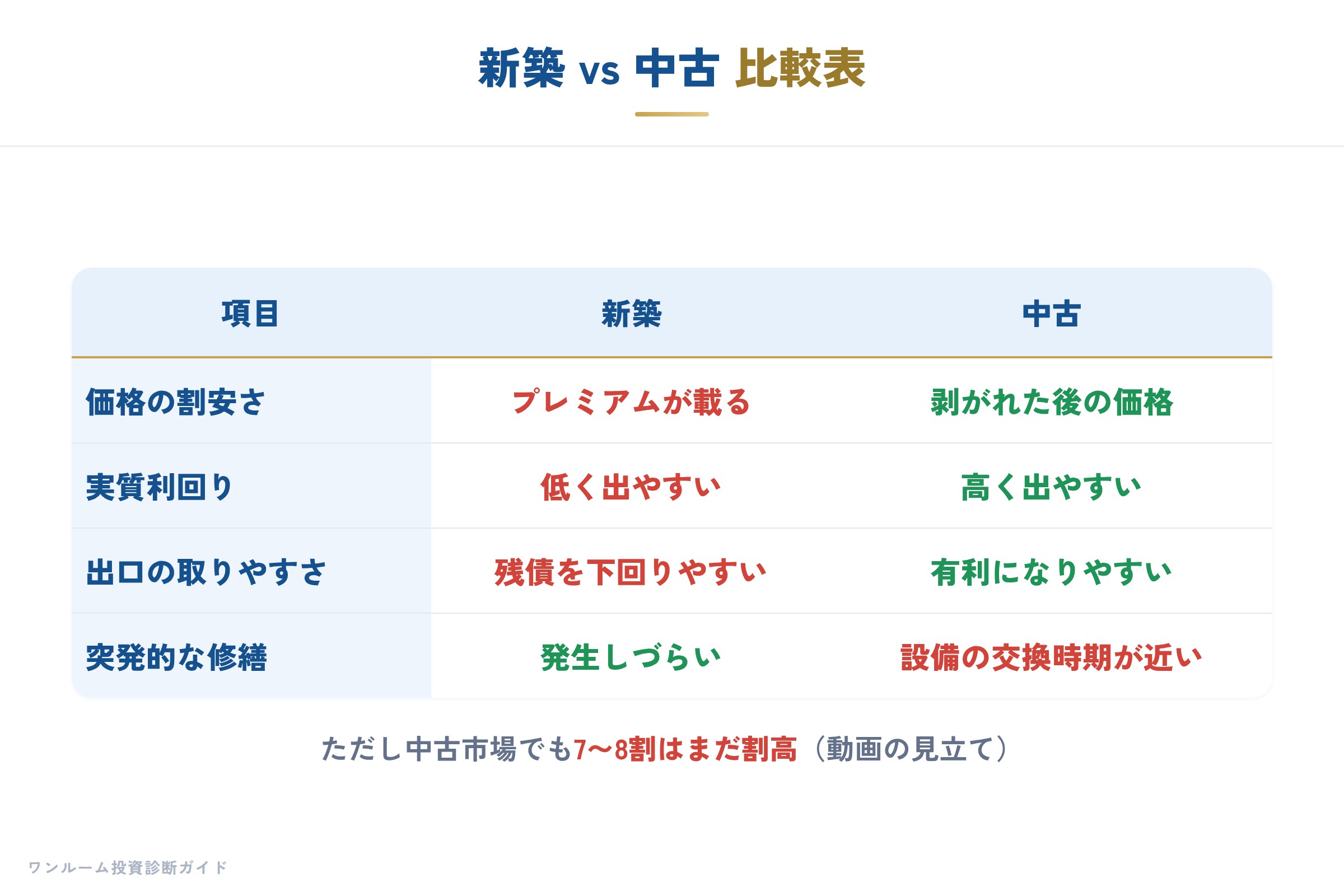 新築と中古の比較表