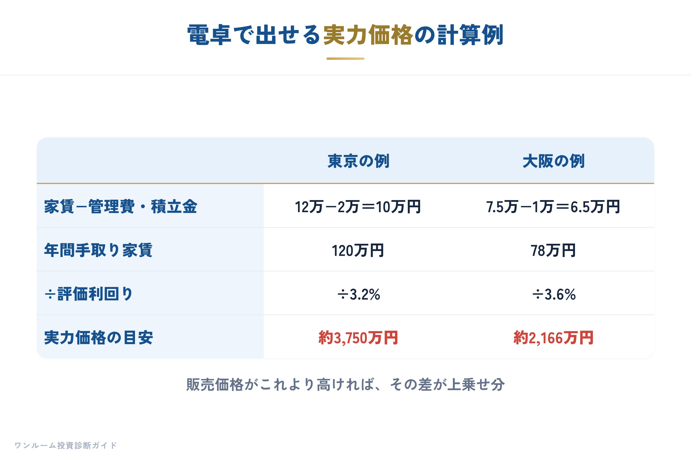 電卓で出せる実力価格の計算例