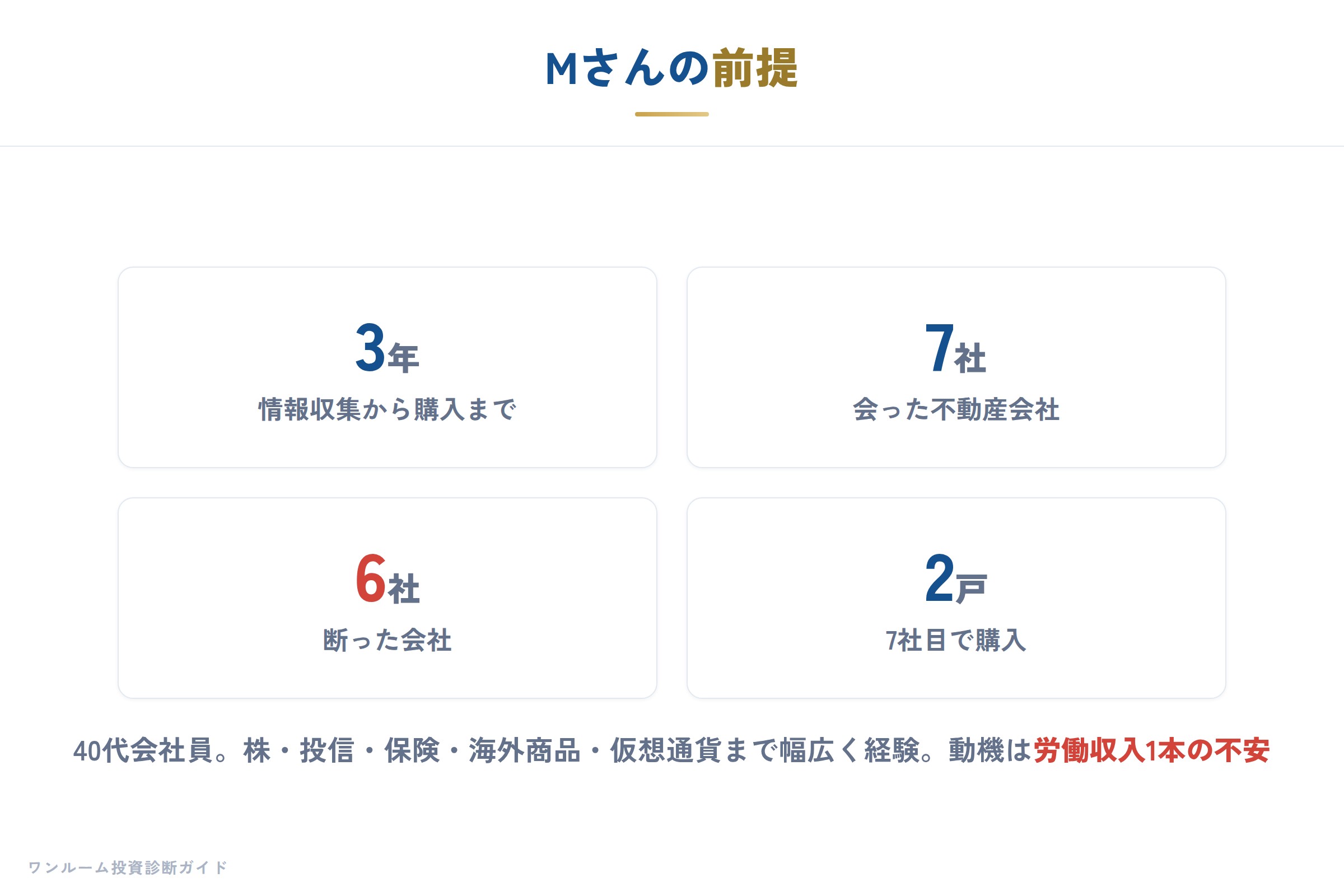 Mさんの前提と投資経験