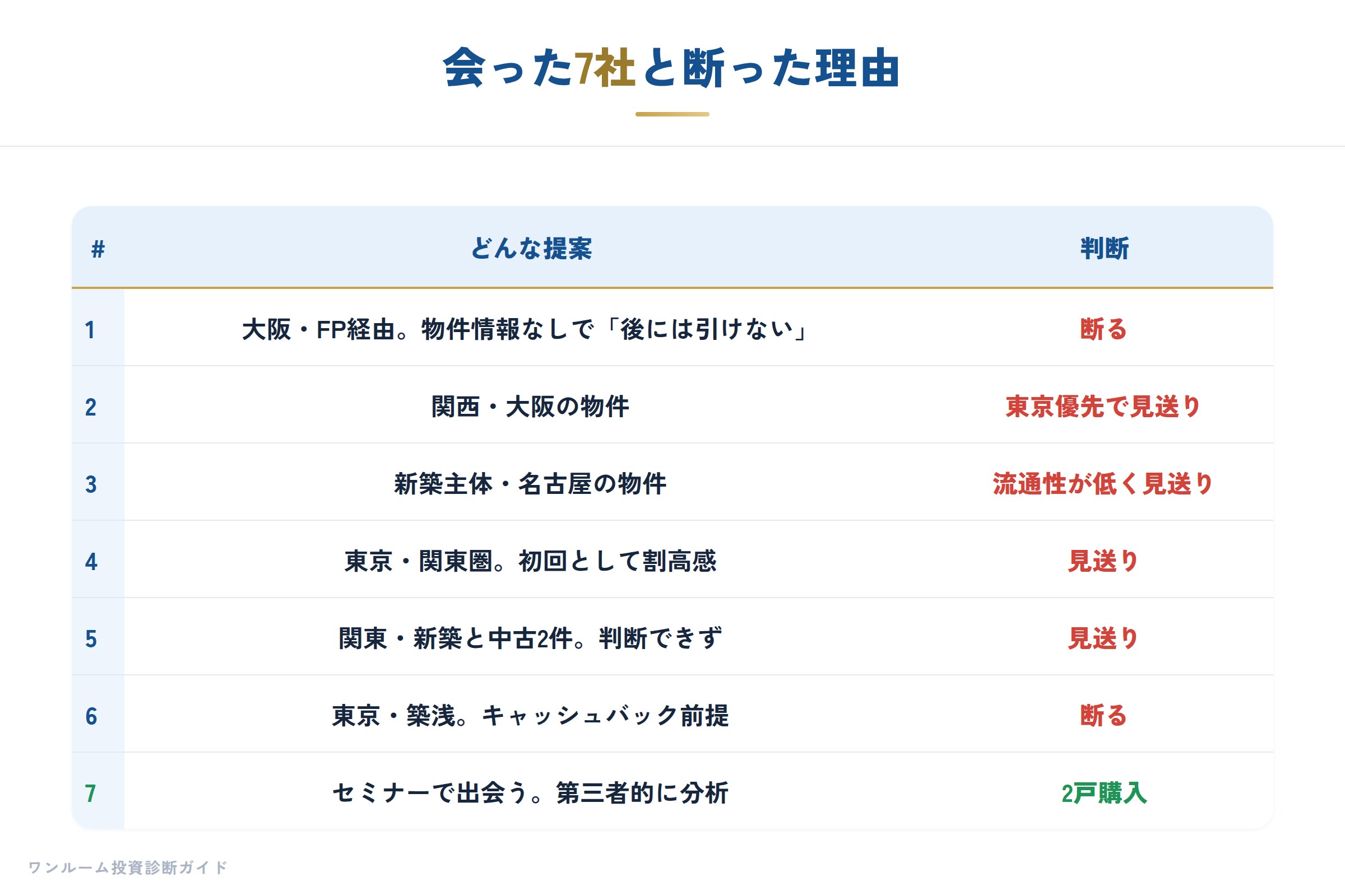 会った7社と断った理由の一覧