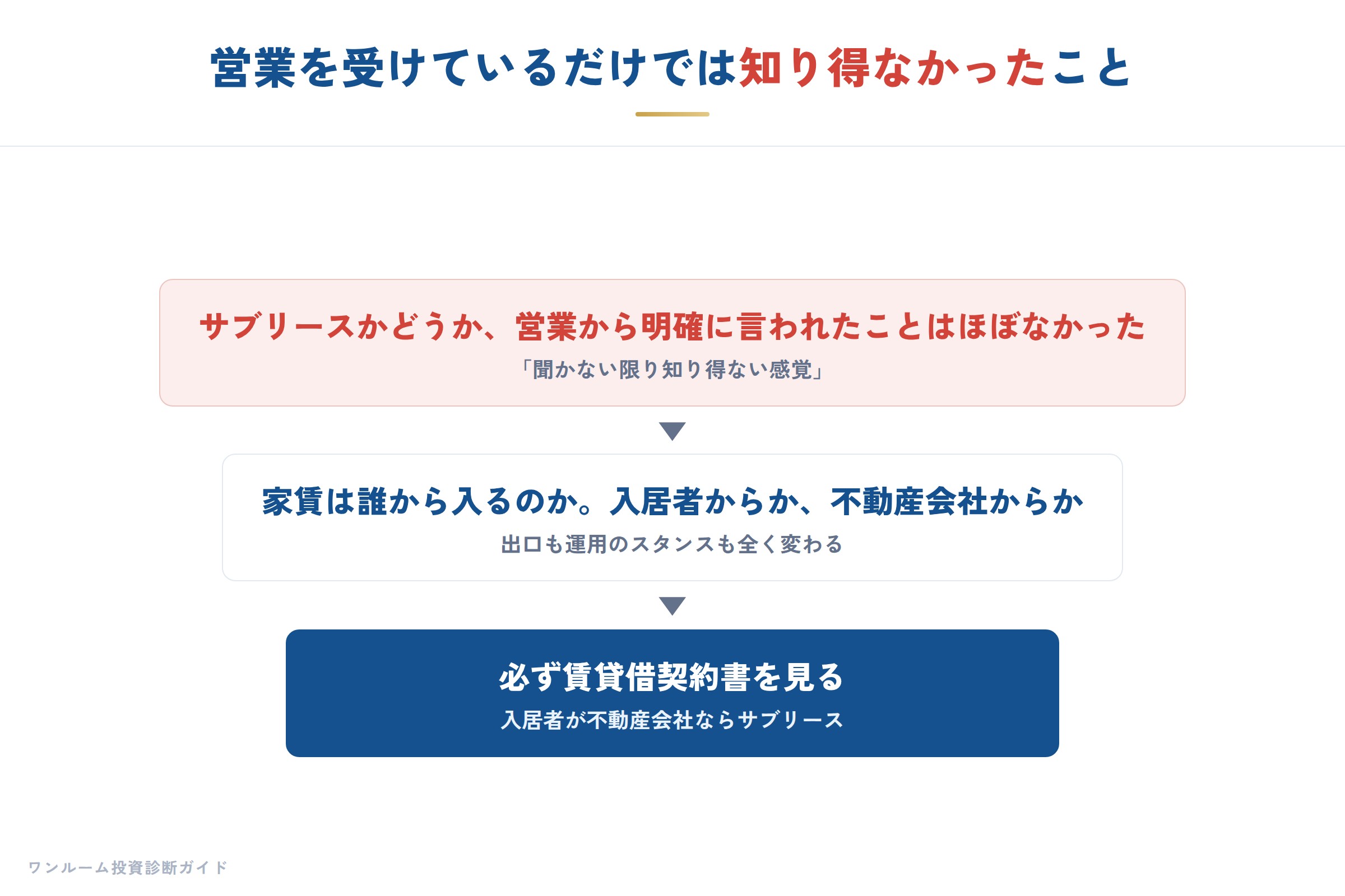 サブリースの説明がなかった問題