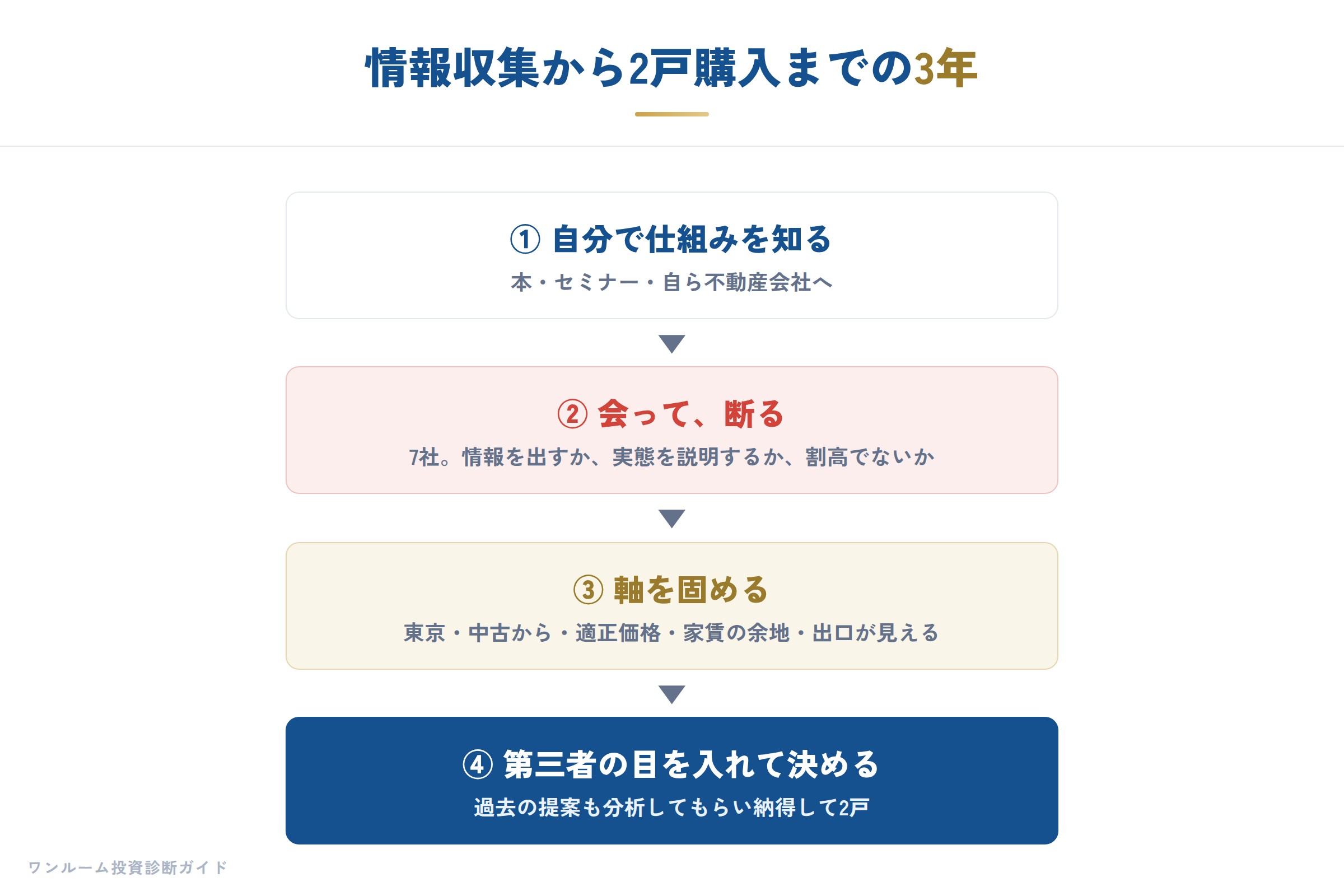情報収集から2戸購入までの3年