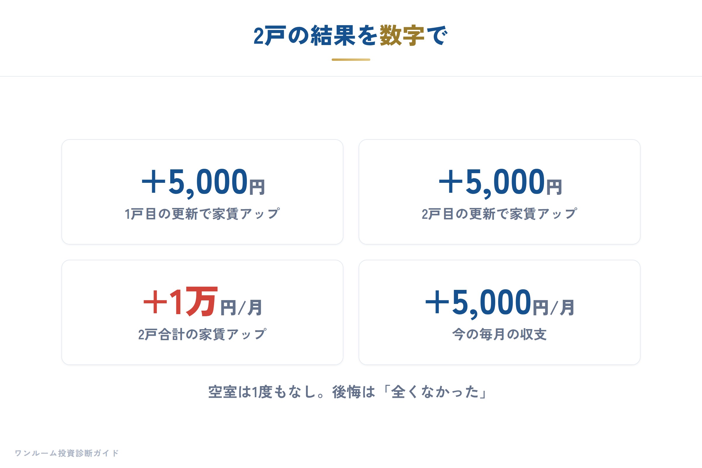 2戸の結果を数字で