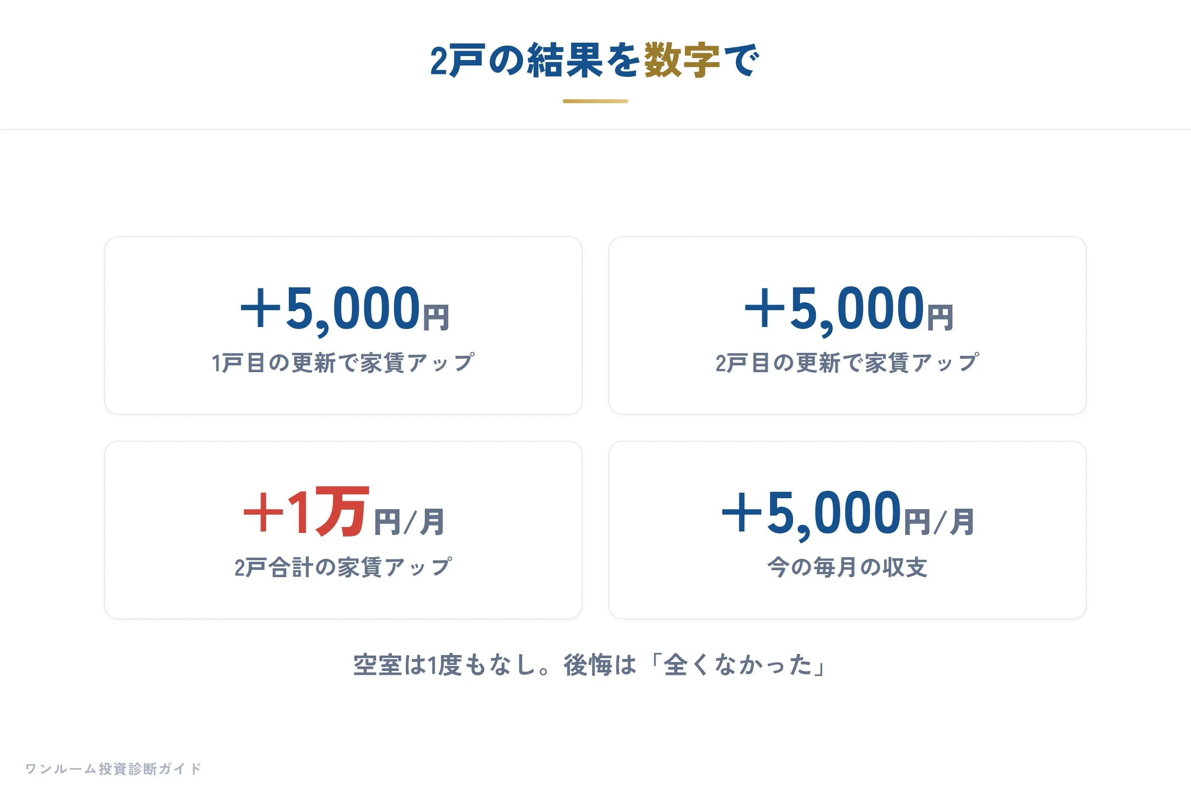 2戸の結果を数字で