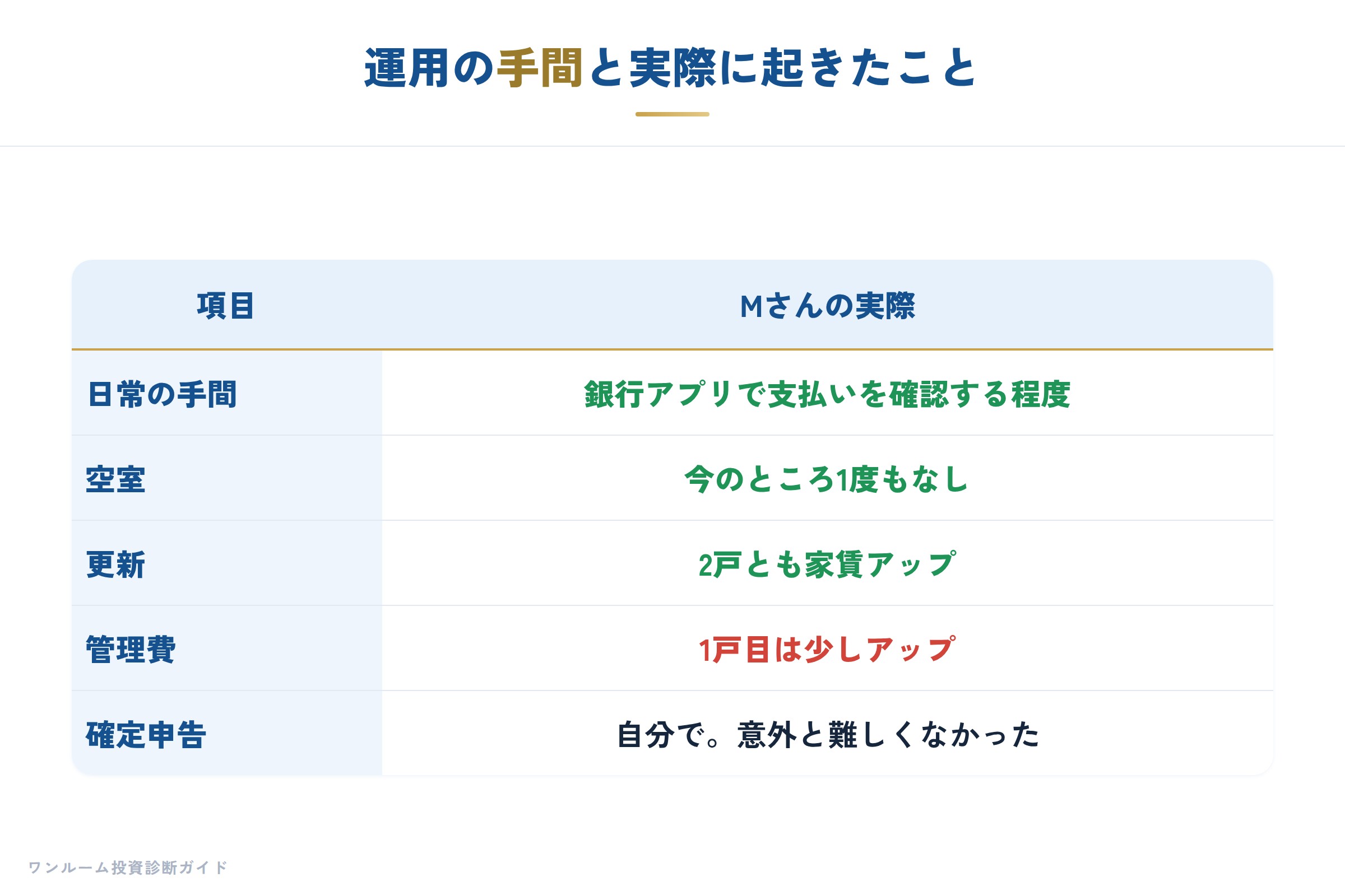 運用の手間と実際に起きたこと