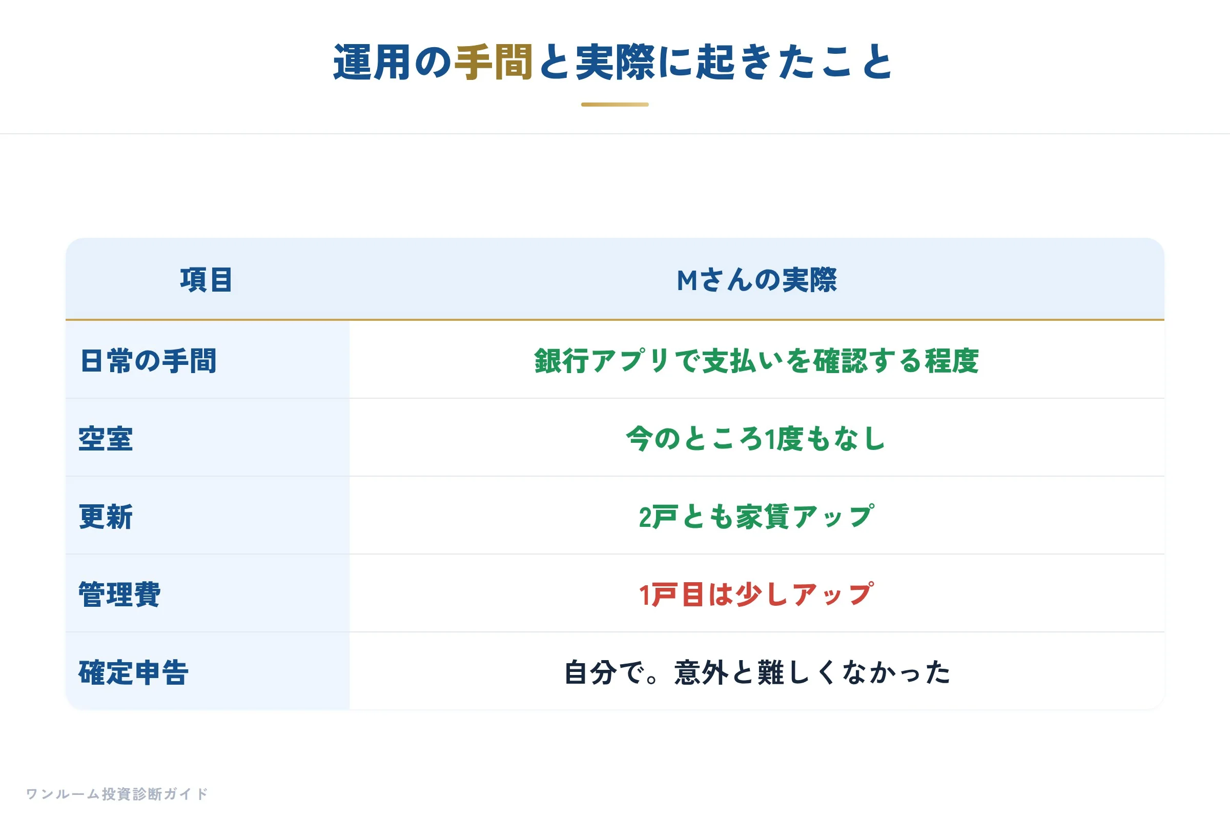 運用の手間と実際に起きたこと