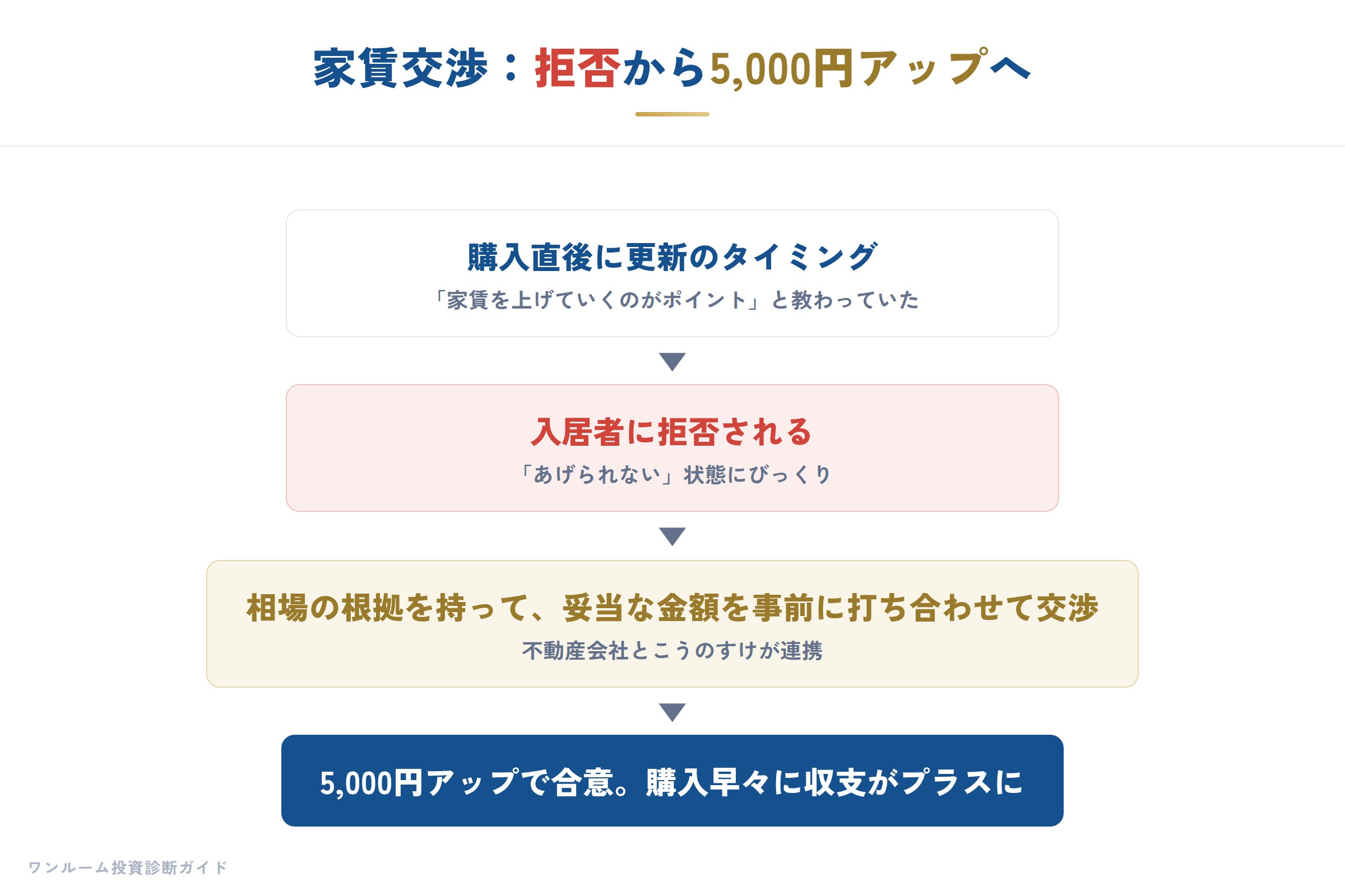 家賃交渉の流れ
