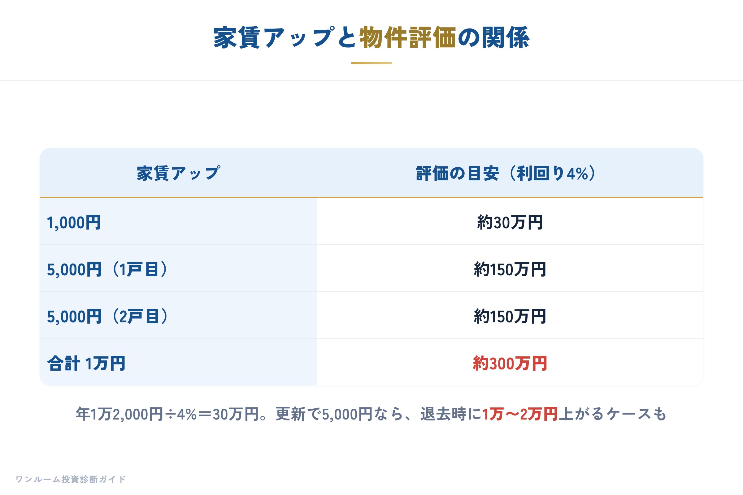 家賃アップと物件評価の関係