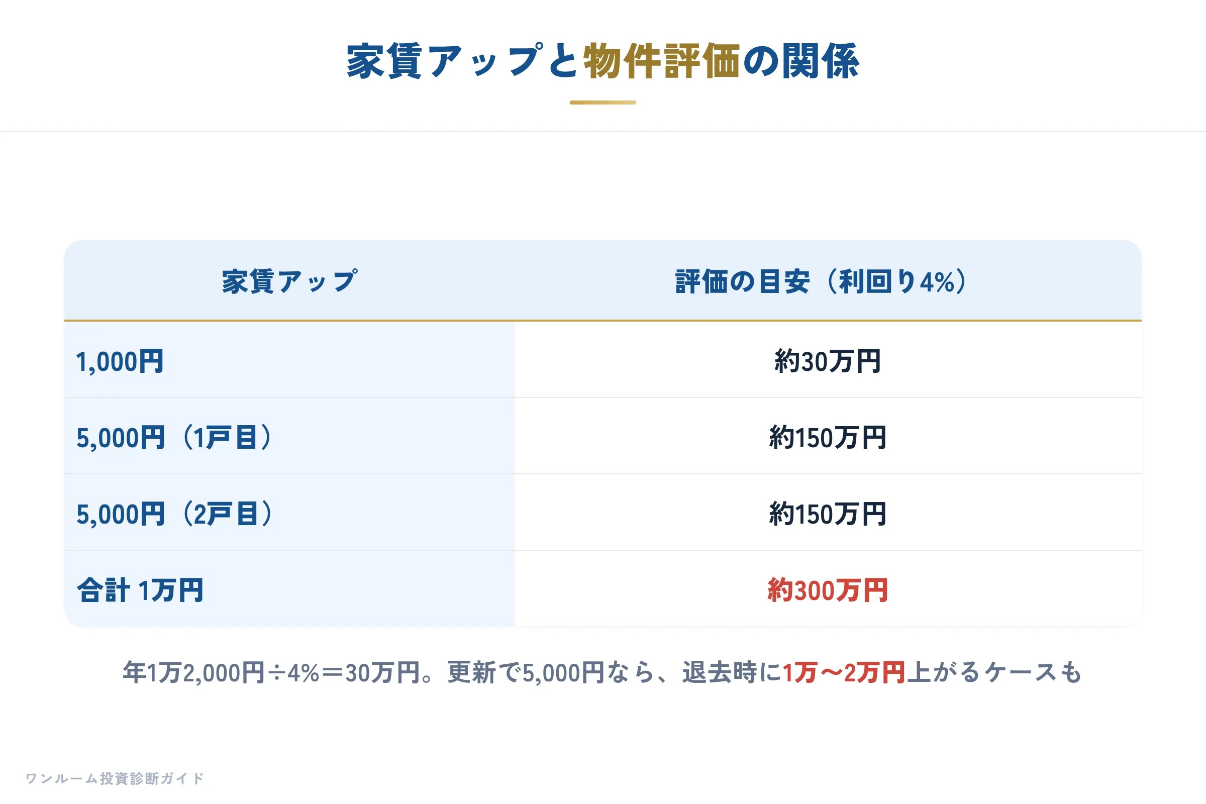 家賃アップと物件評価の関係