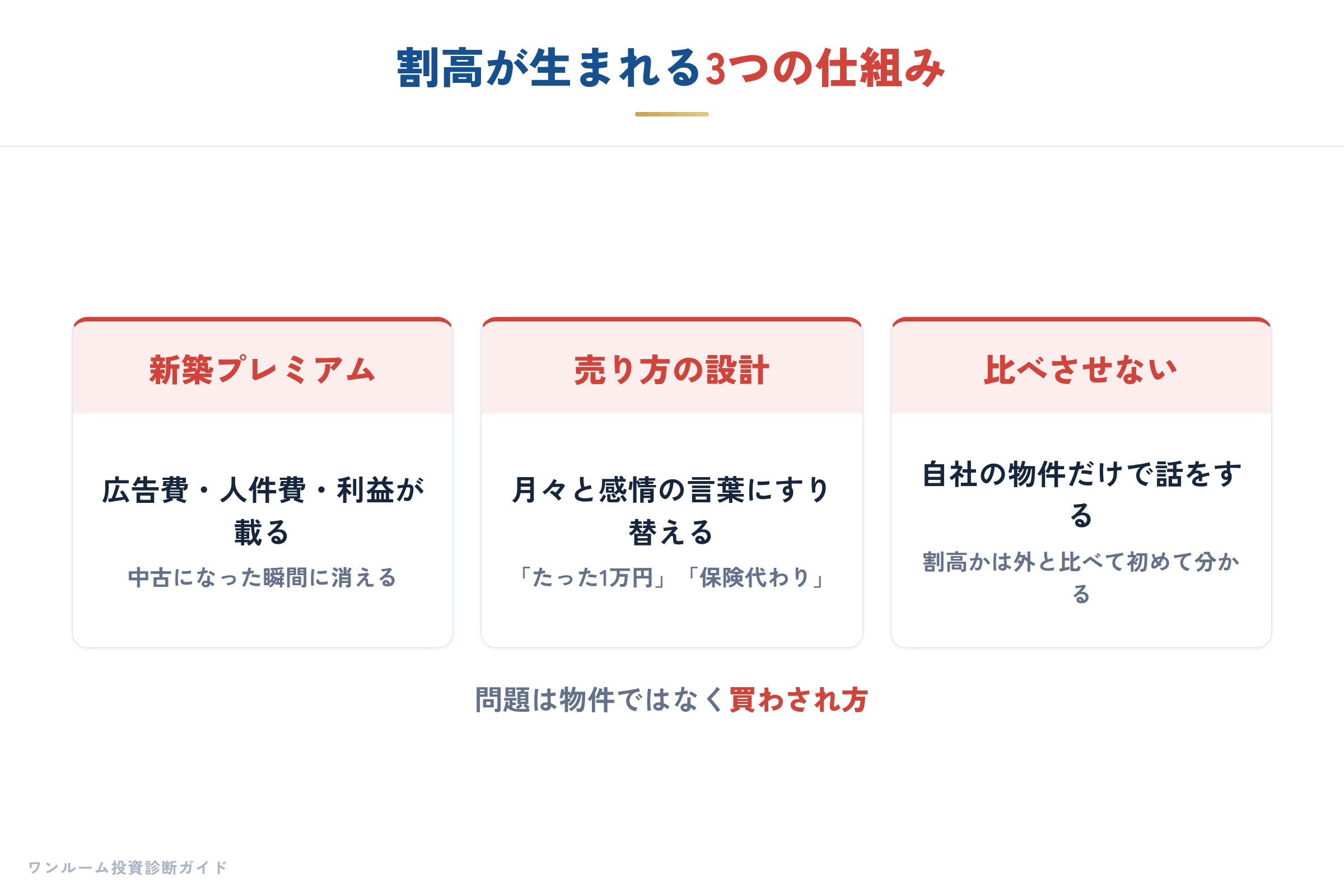 割高が生まれる3つの仕組み