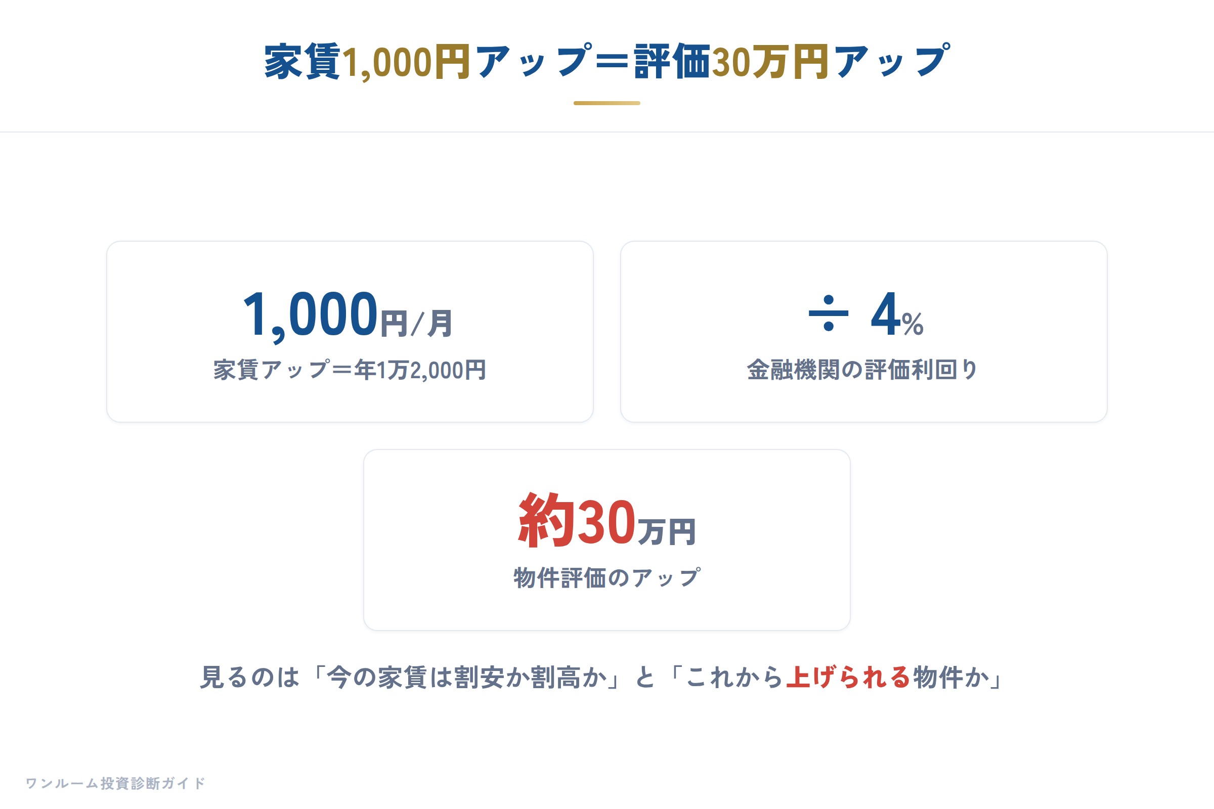 家賃1,000円アップで評価が約30万円上がる仕組み