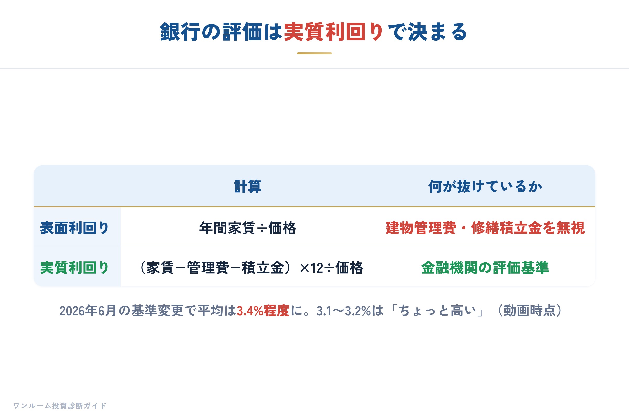表面利回りと実質利回りの違い