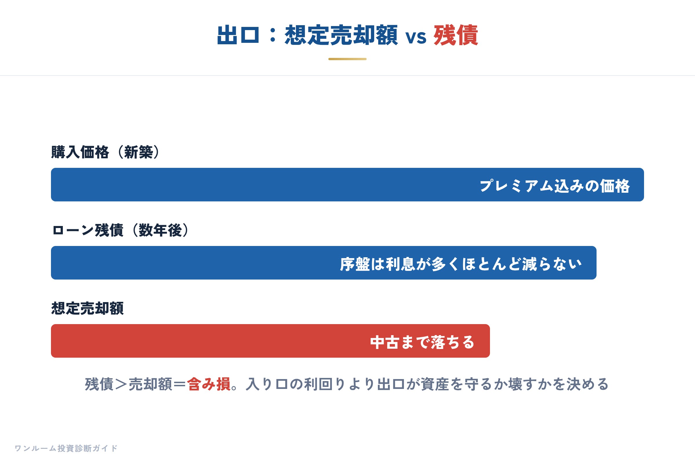 想定売却額と残債の関係