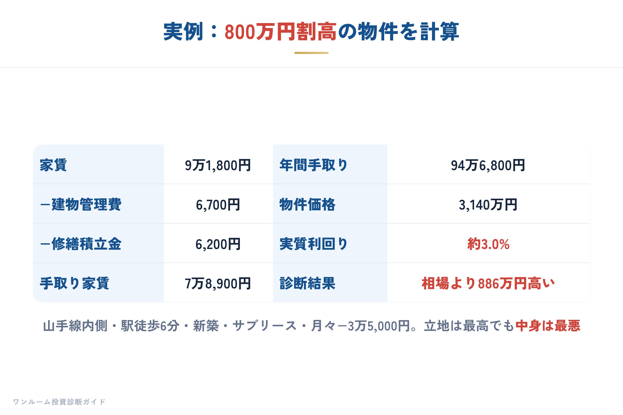 実例：手取り家賃から実質利回りを出す計算