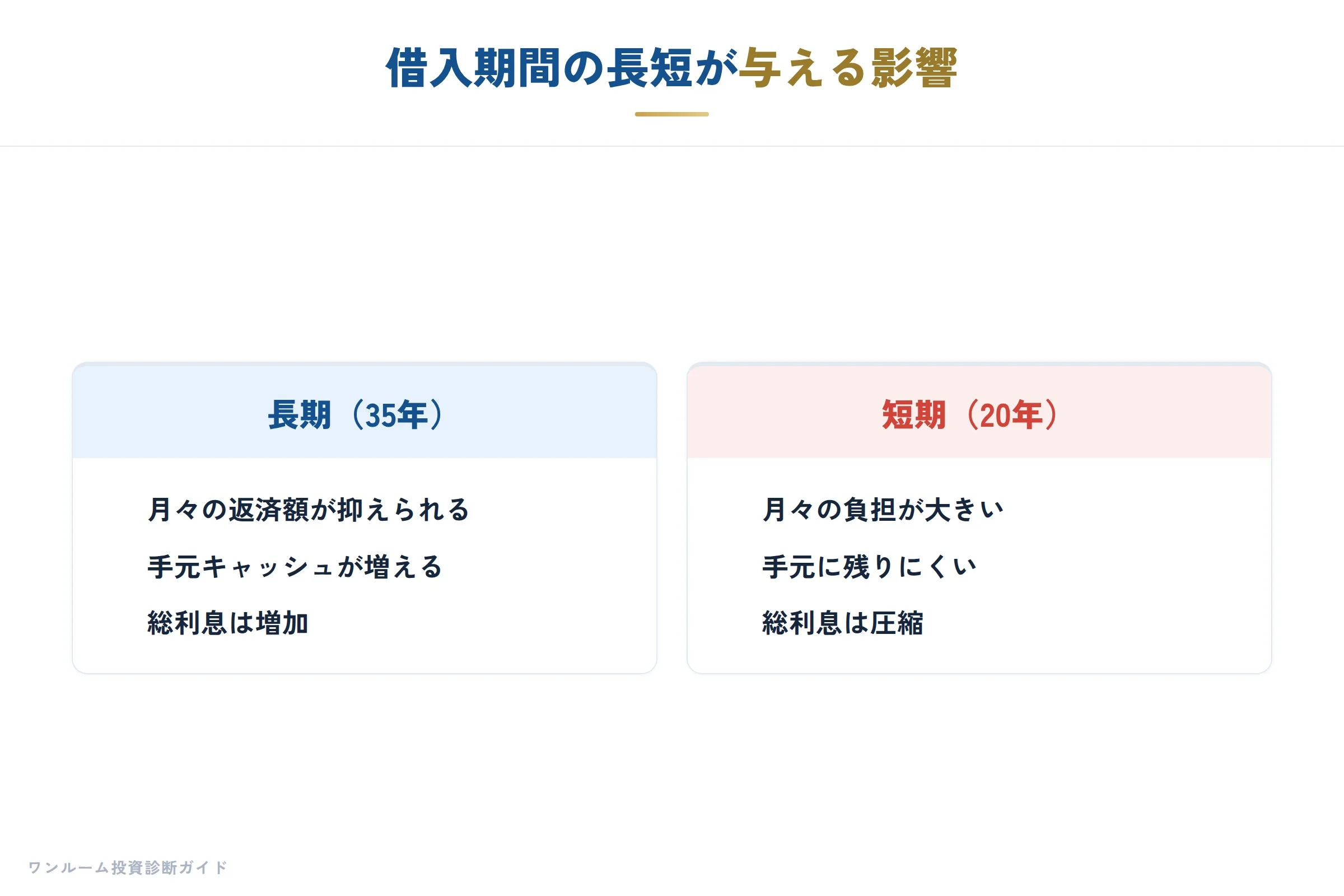 借入期間と返済額の関係