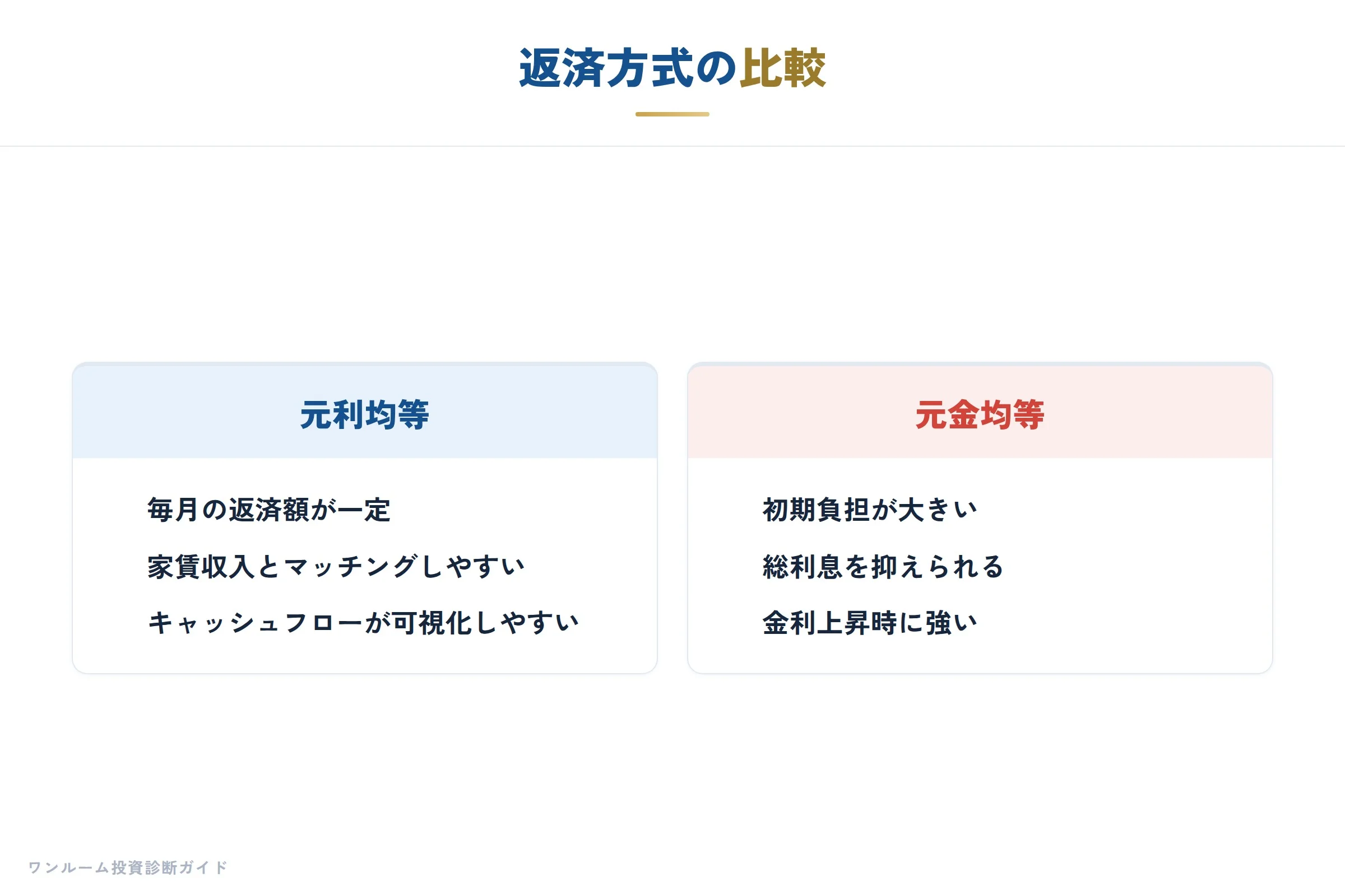 返済方式の比較