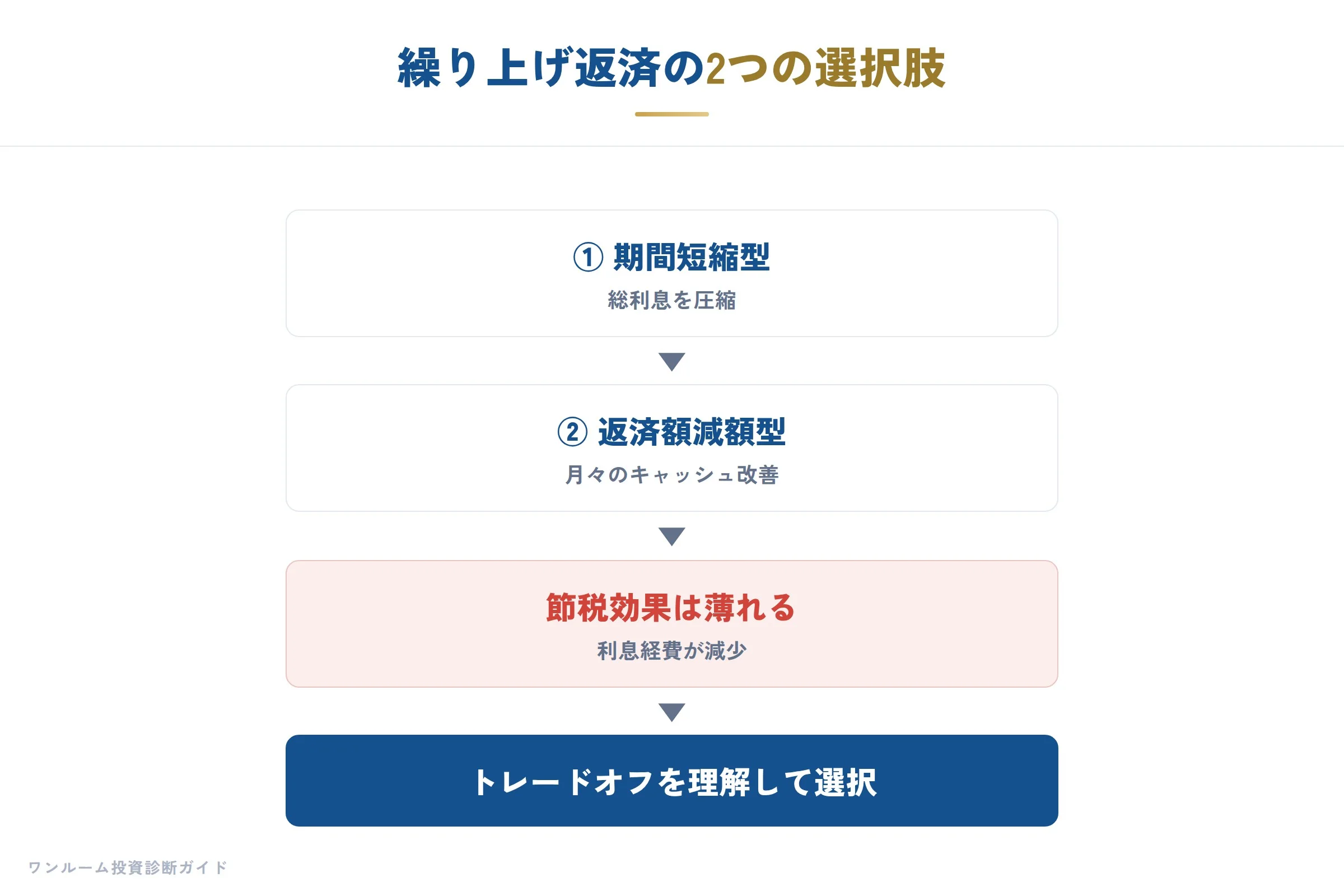 繰り上げ返済の選択肢