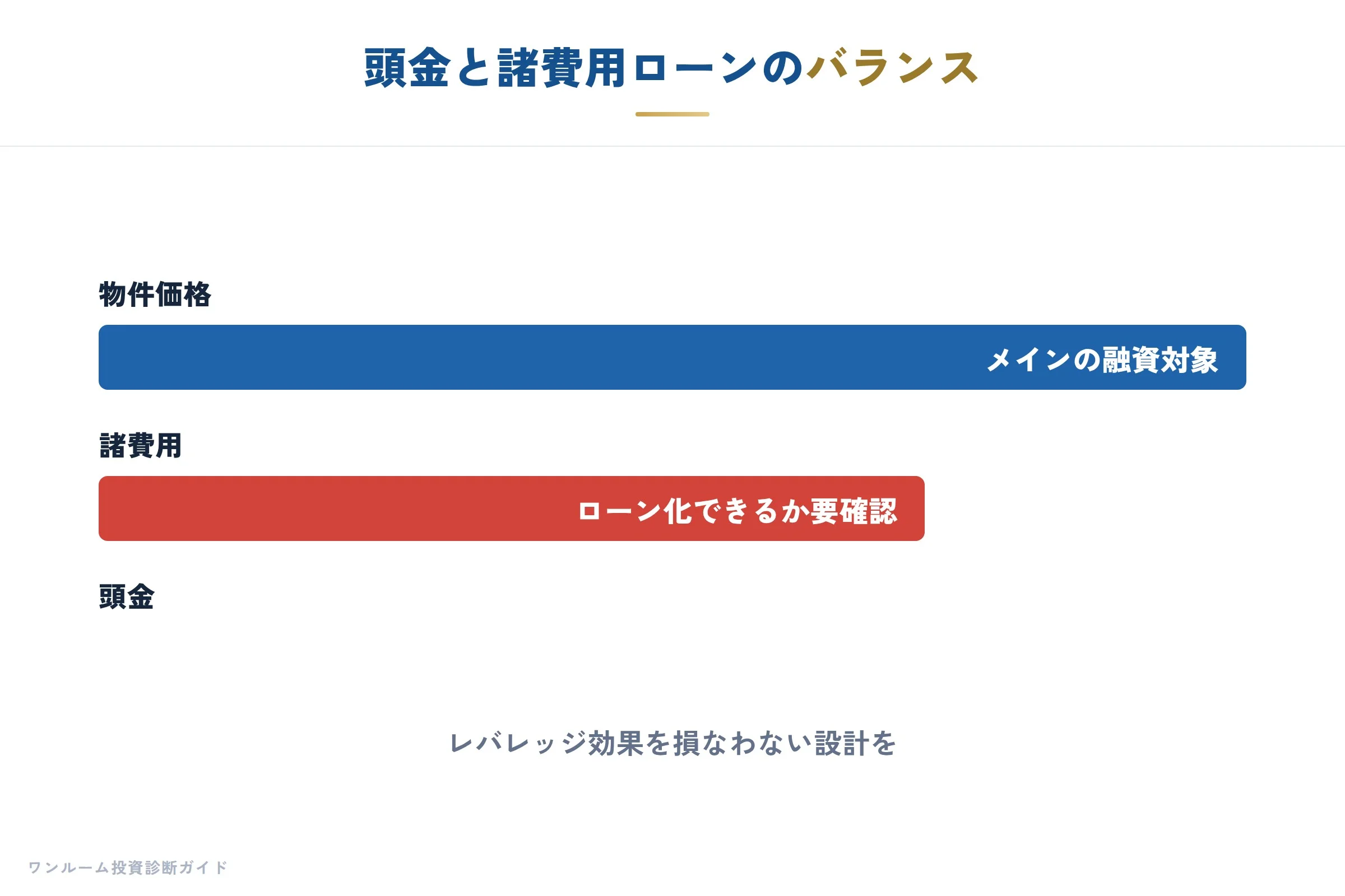 頭金と諸費用の構造