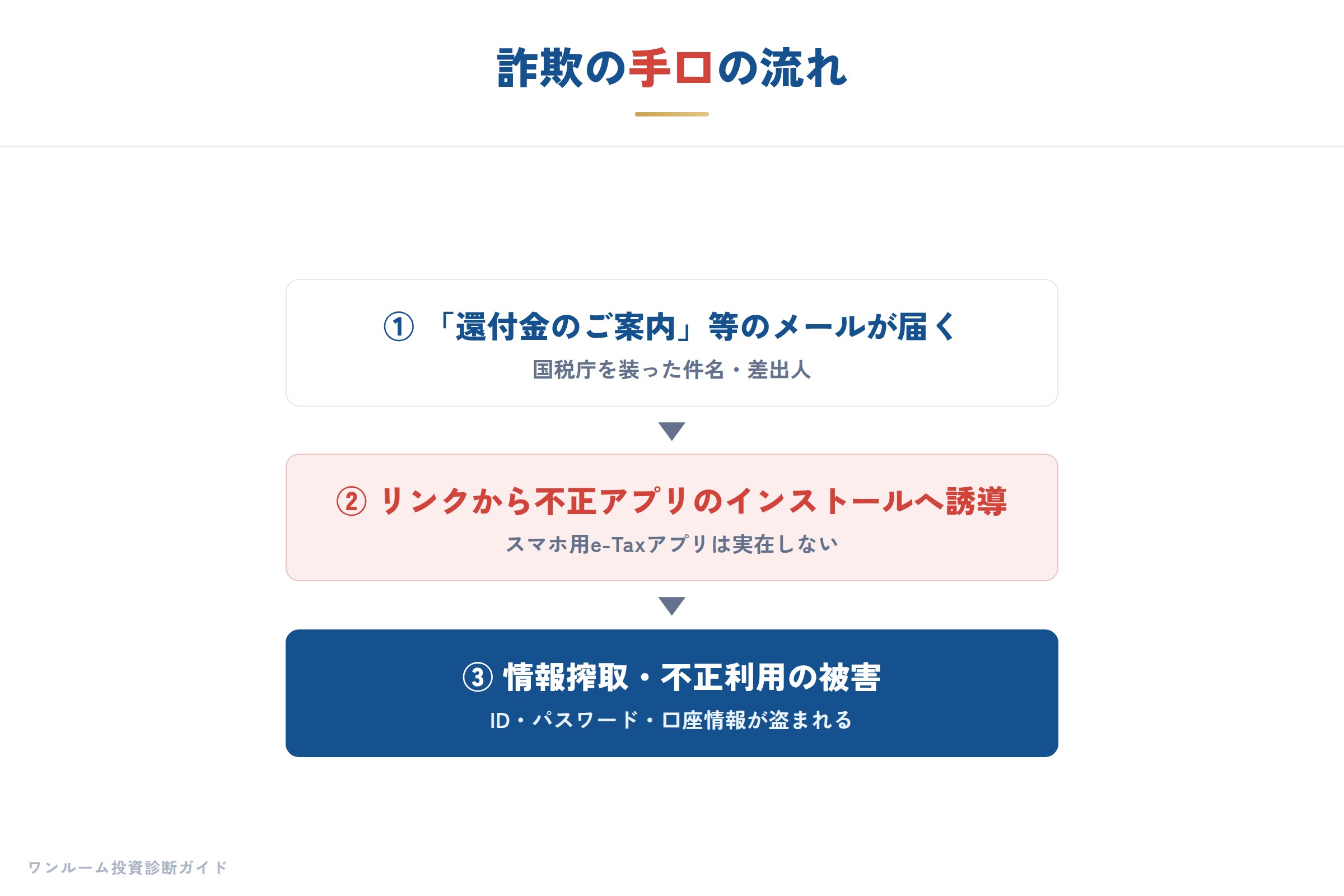 詐欺の手口の流れ