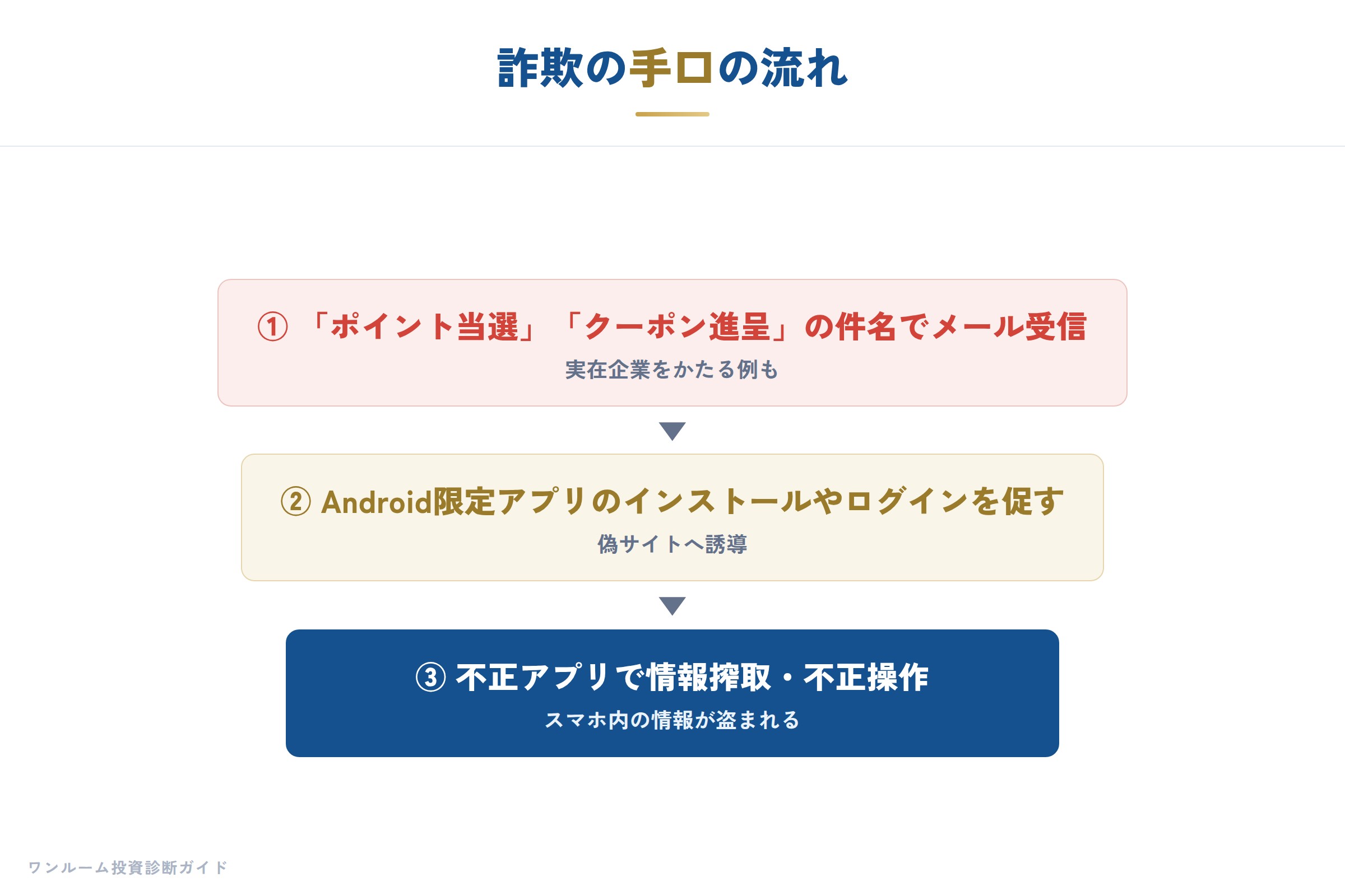 詐欺の手口の流れ