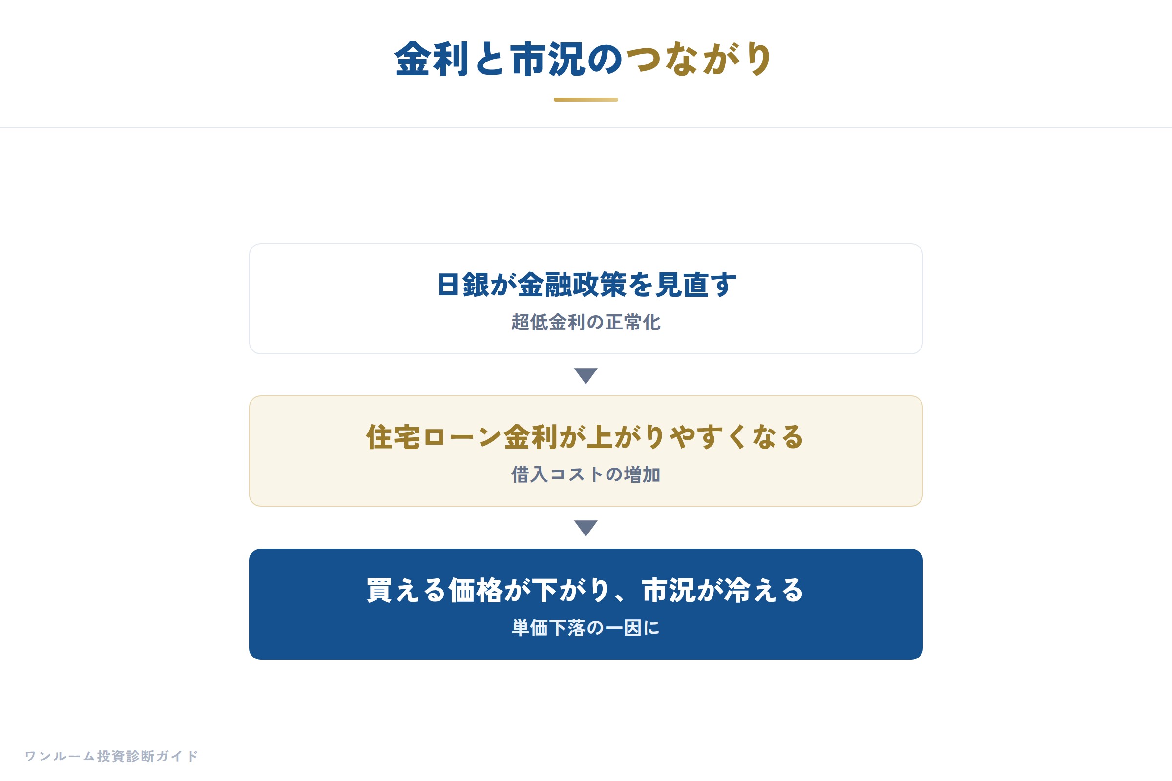日銀・金利の動きの補足