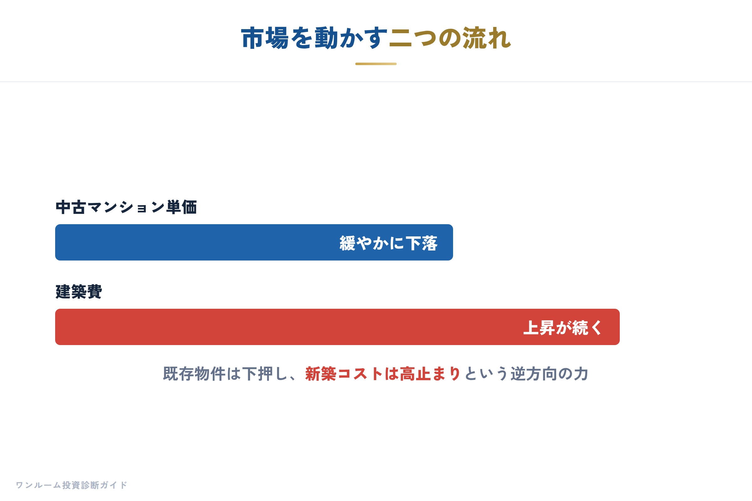 建設・不動産市況の要点